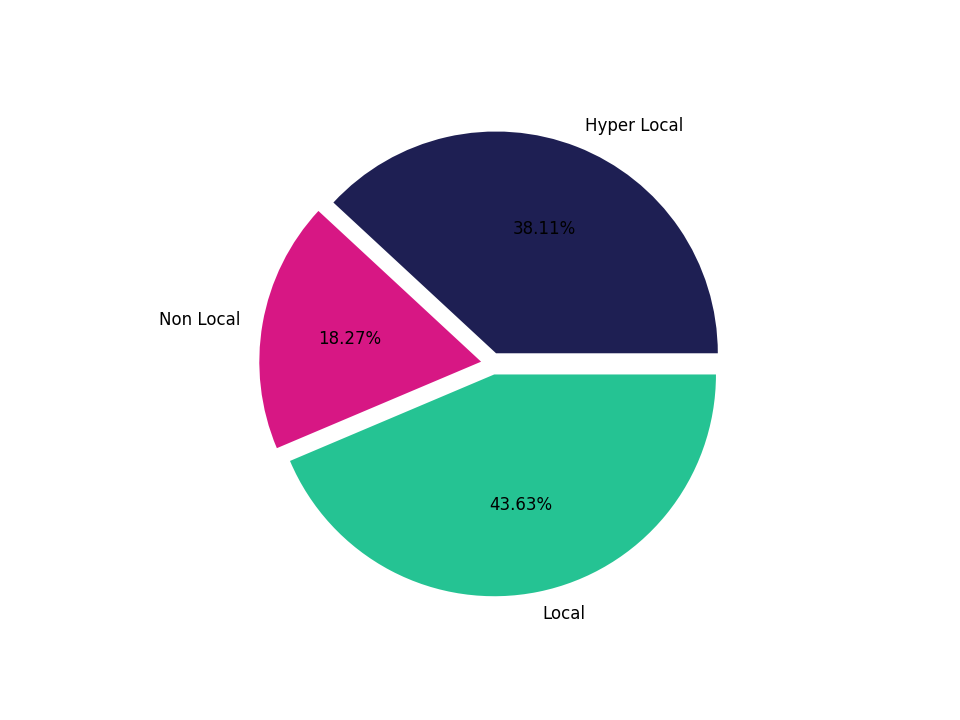 Laundromats Tradeareas visits distribution 