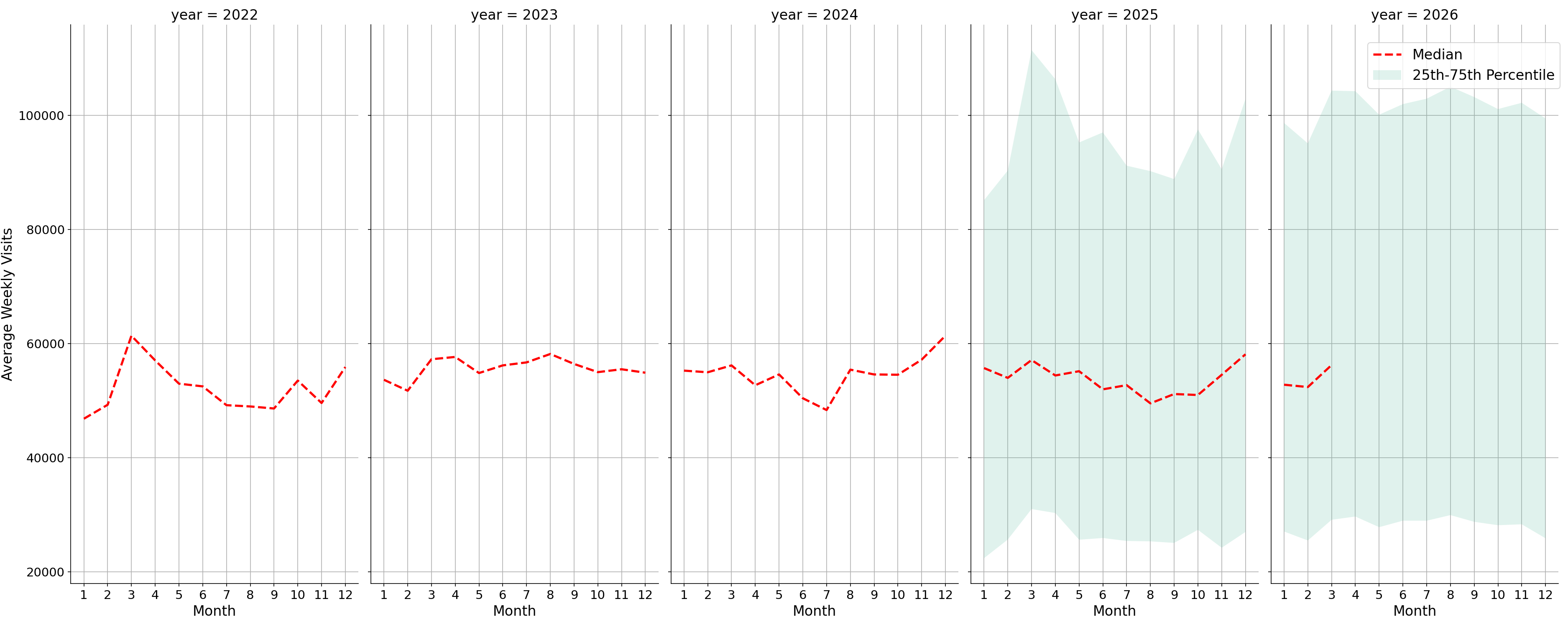 Lifestyle Centers Weekly visits, measured vs. first party data\labeltrends
