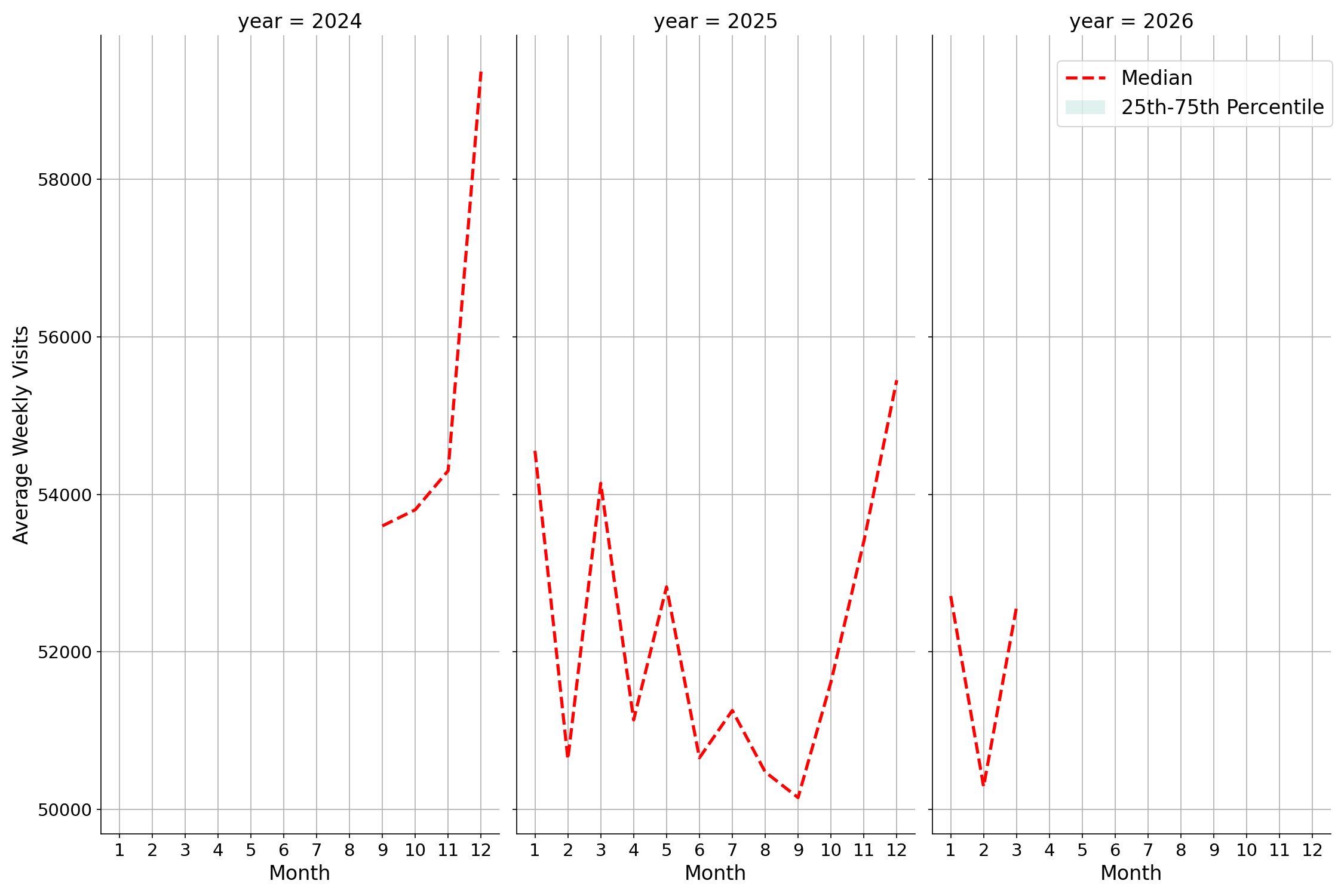 Lifestyle Centers Weekly visits, measured vs. first party data\labeltrends