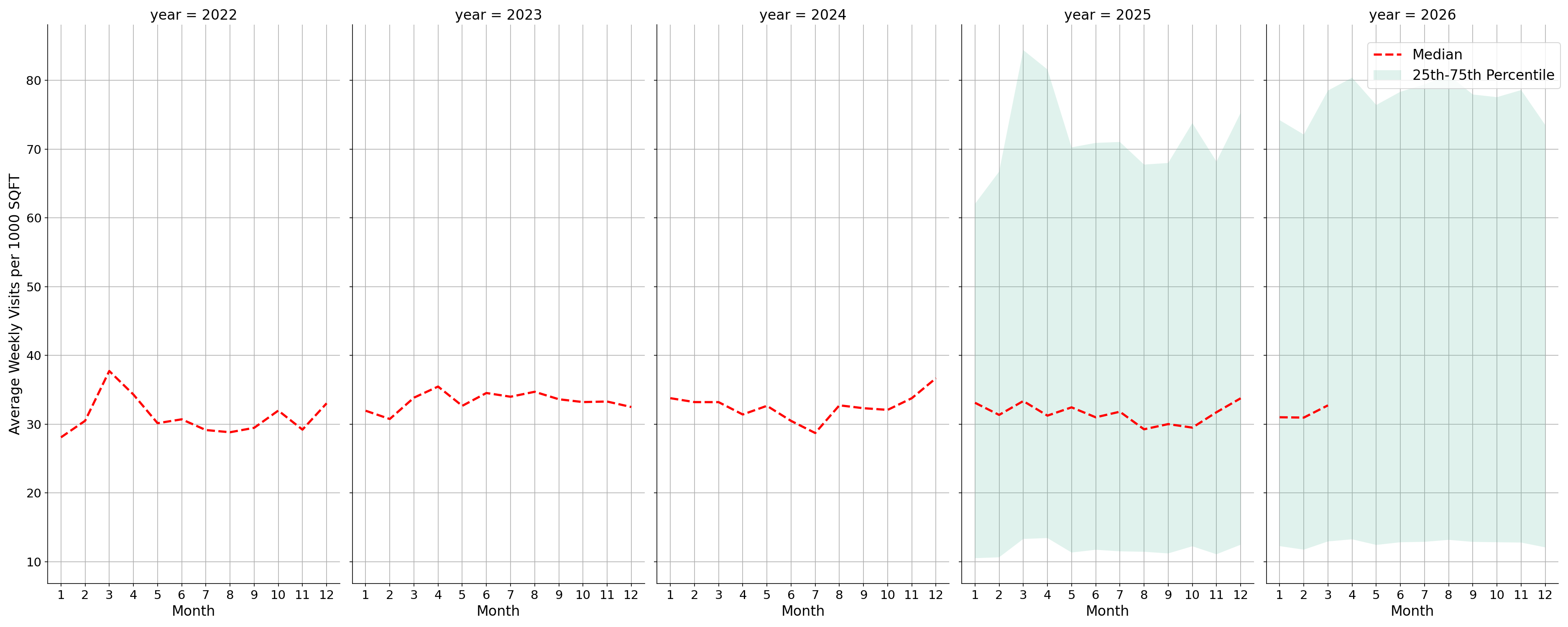 Lifestyle Centers Standalone Weekly Visits per 1000 SQFT, measured vs. first party data