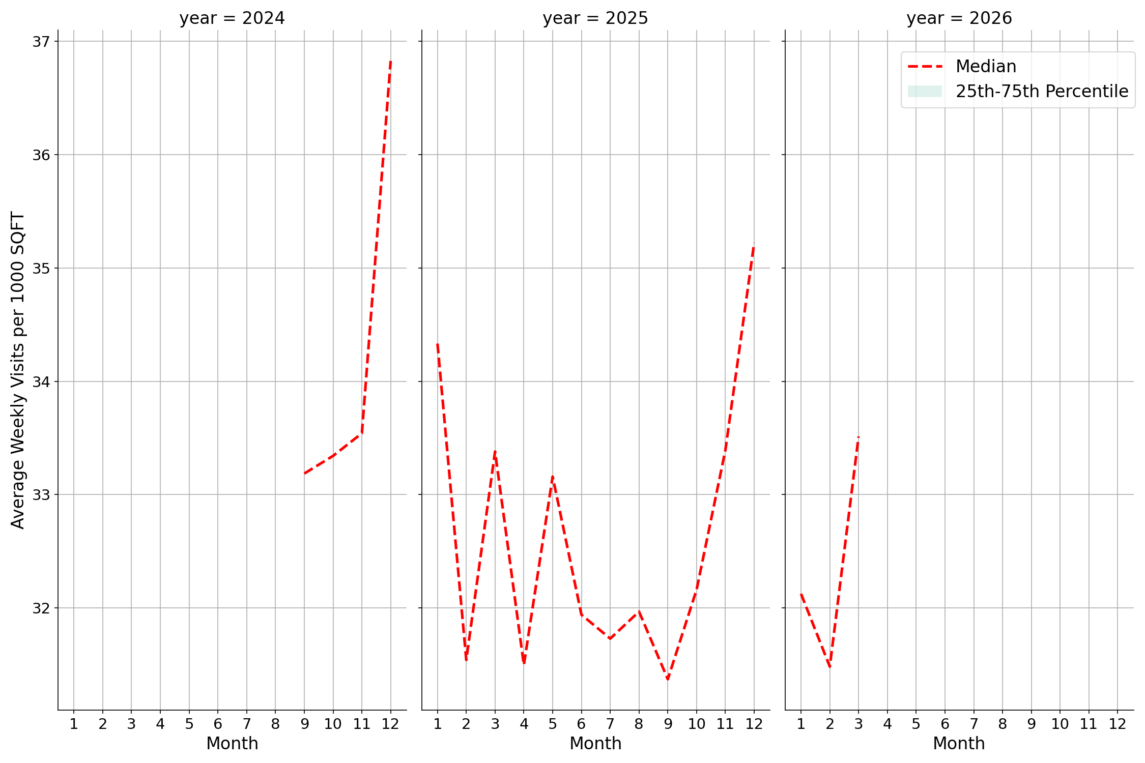 Lifestyle Centers Standalone Weekly Visits per 1000 SQFT, measured vs. first party data