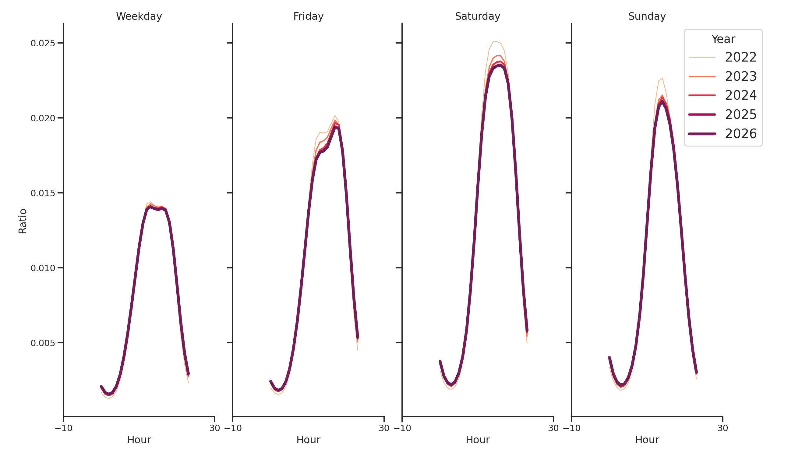 Lifestyle Centers Day of Week and Hour of Day Profiles