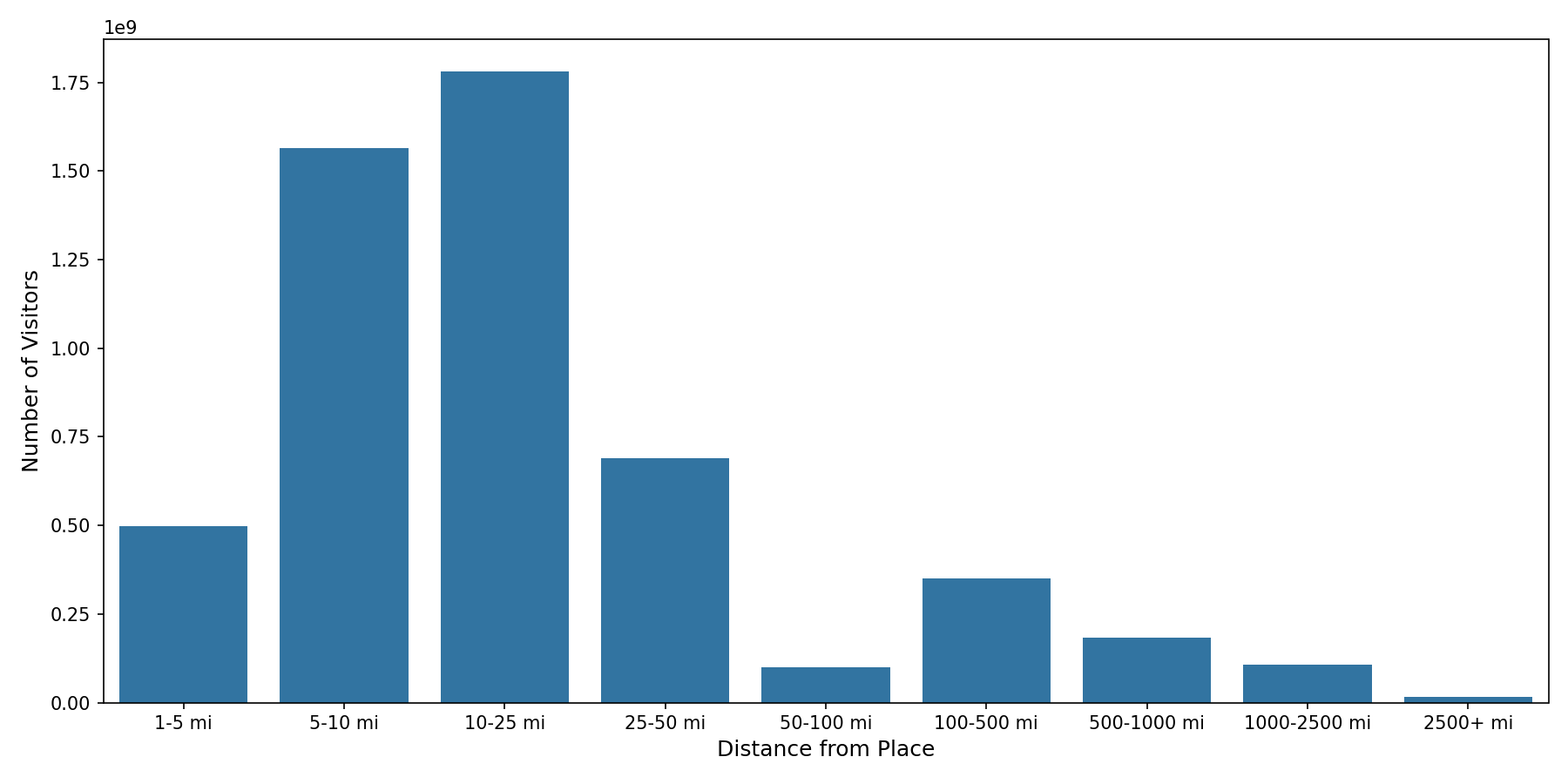 Lifestyle Centers Device home to place distance weighted device visits