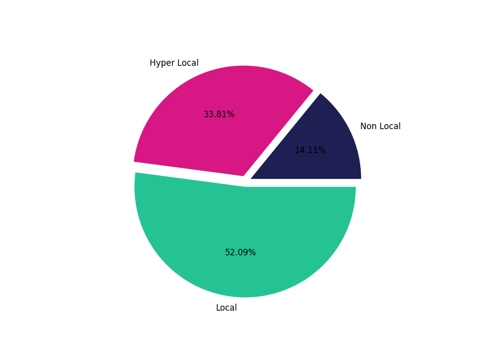 Lifestyle Centers Tradeareas visits distribution 