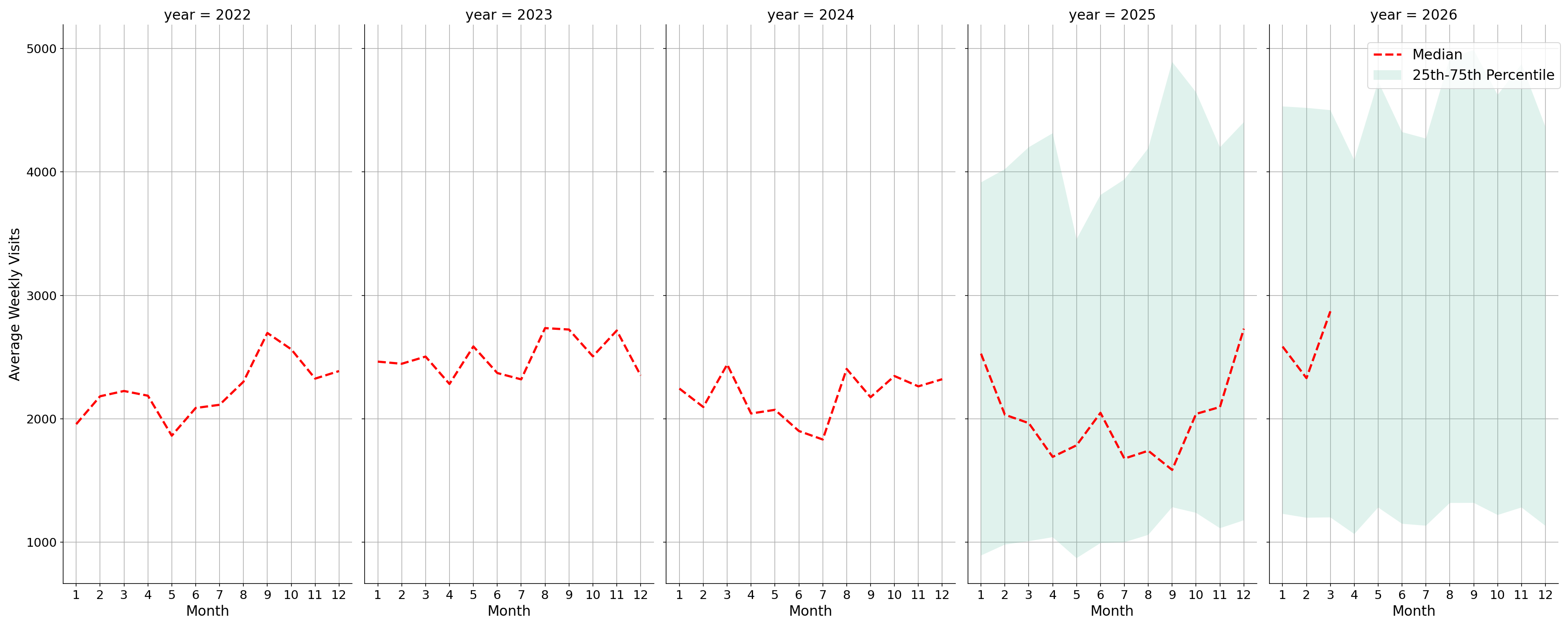 Liquor Stores Weekly visits, measured vs. first party data\labeltrends