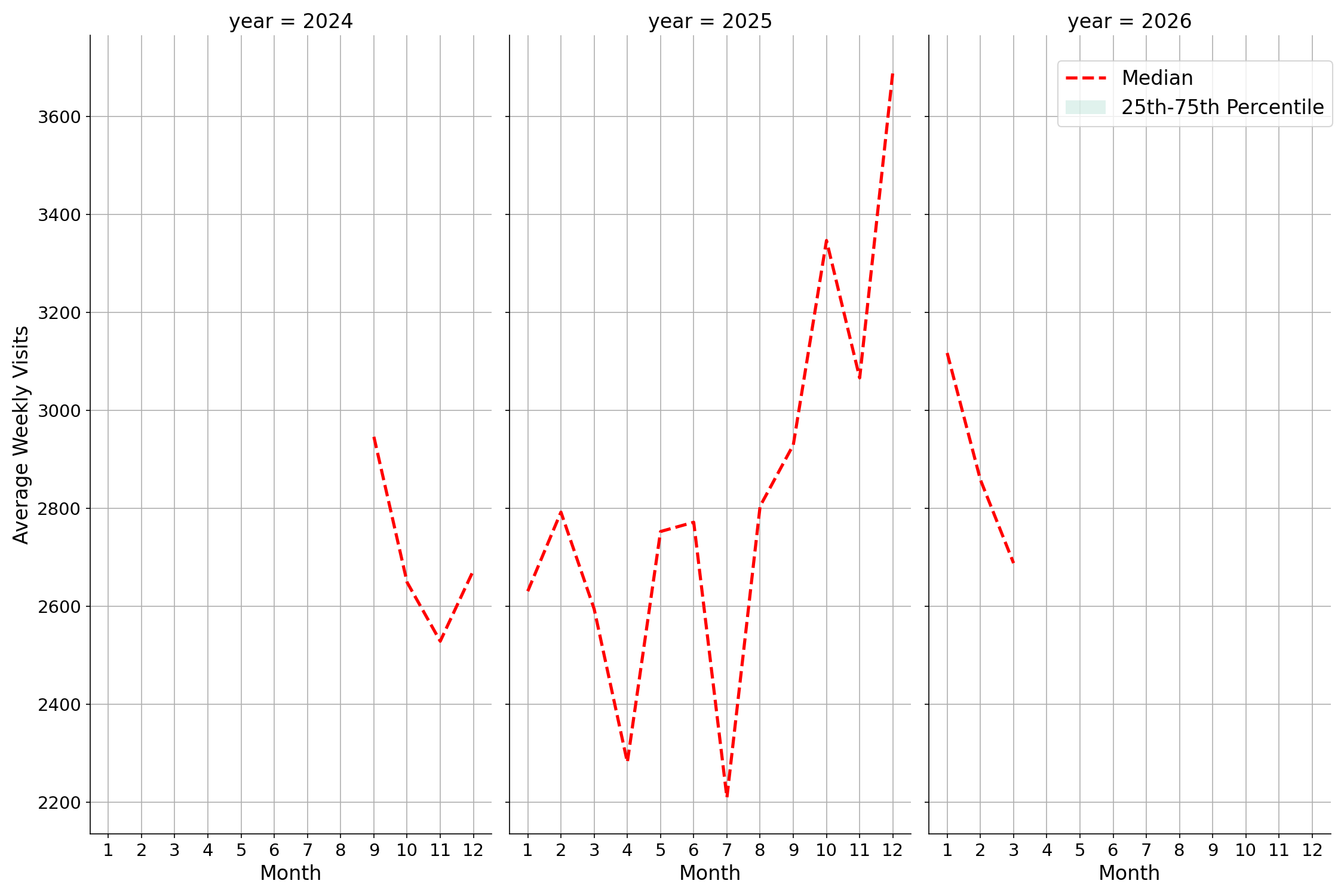 Liquor Stores Weekly visits, measured vs. first party data\labeltrends