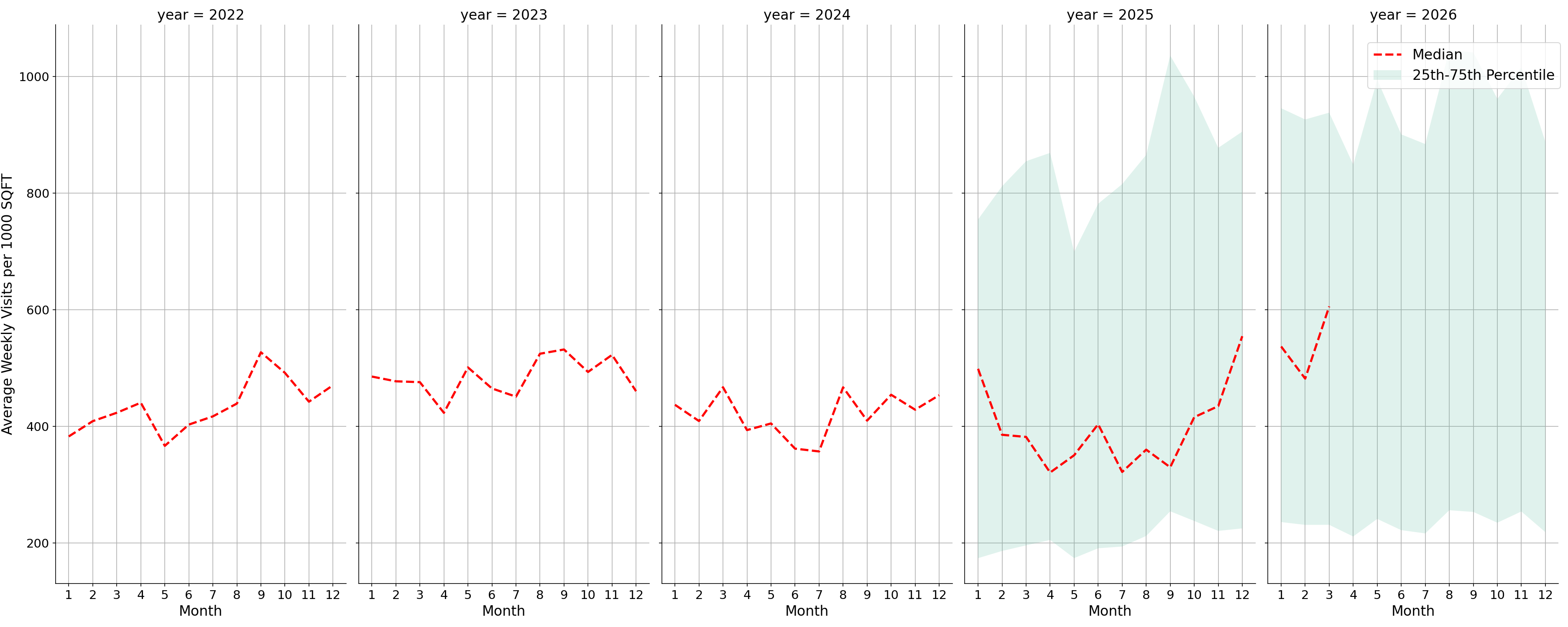 Liquor Stores Standalone Weekly Visits per 1000 SQFT, measured vs. first party data
