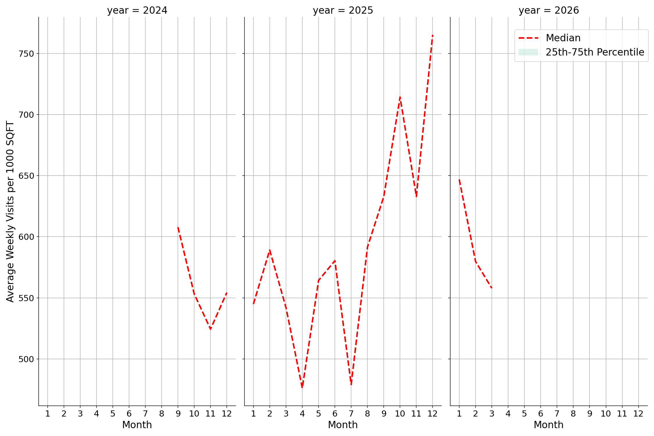 Liquor Stores Standalone Weekly Visits per 1000 SQFT, measured vs. first party data