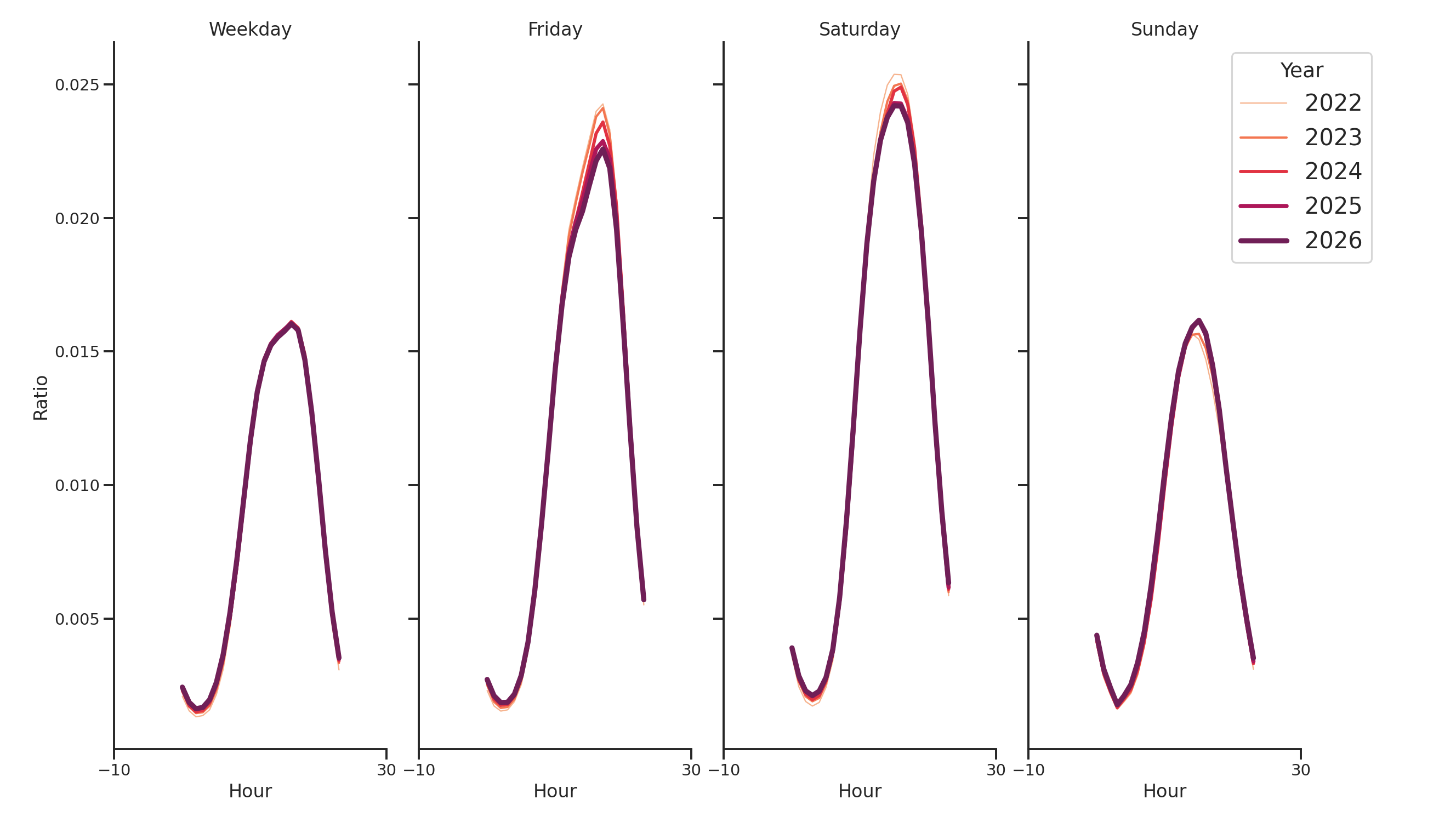 Liquor Stores Day of Week and Hour of Day Profiles