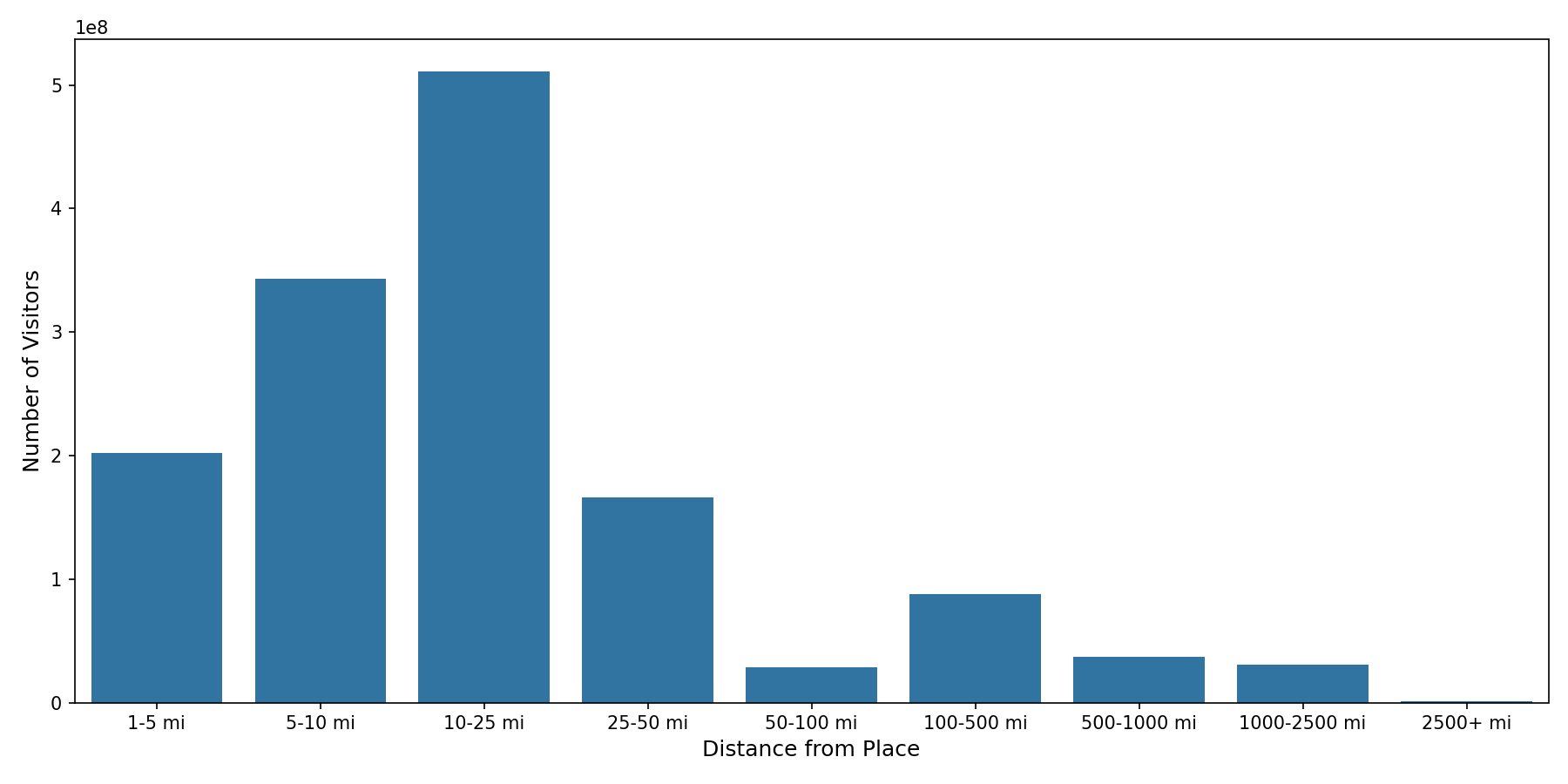 Liquor Stores Device home to place distance weighted device visits