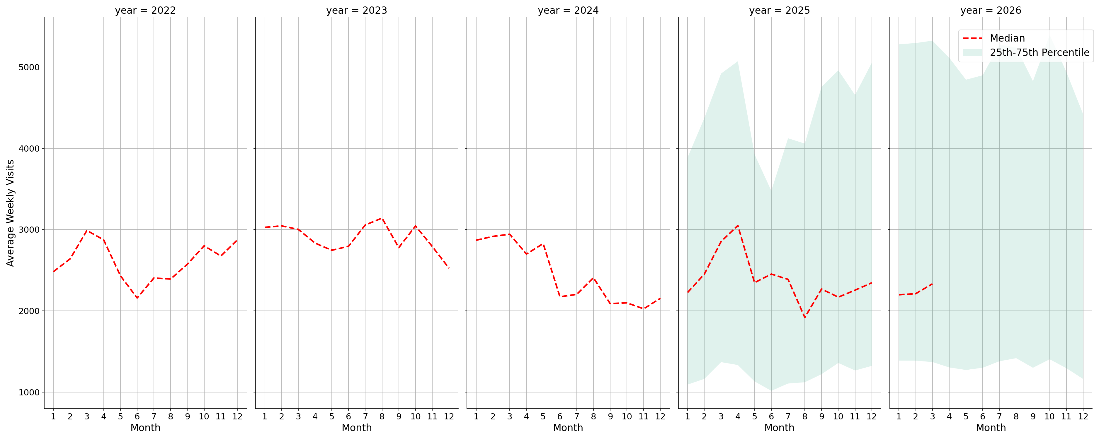 Medical Offices Weekly visits, measured vs. first party data\labeltrends