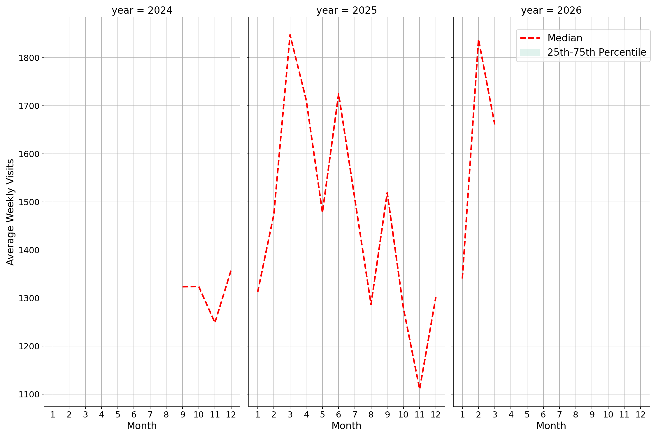 Medical Offices Weekly visits, measured vs. first party data\labeltrends
