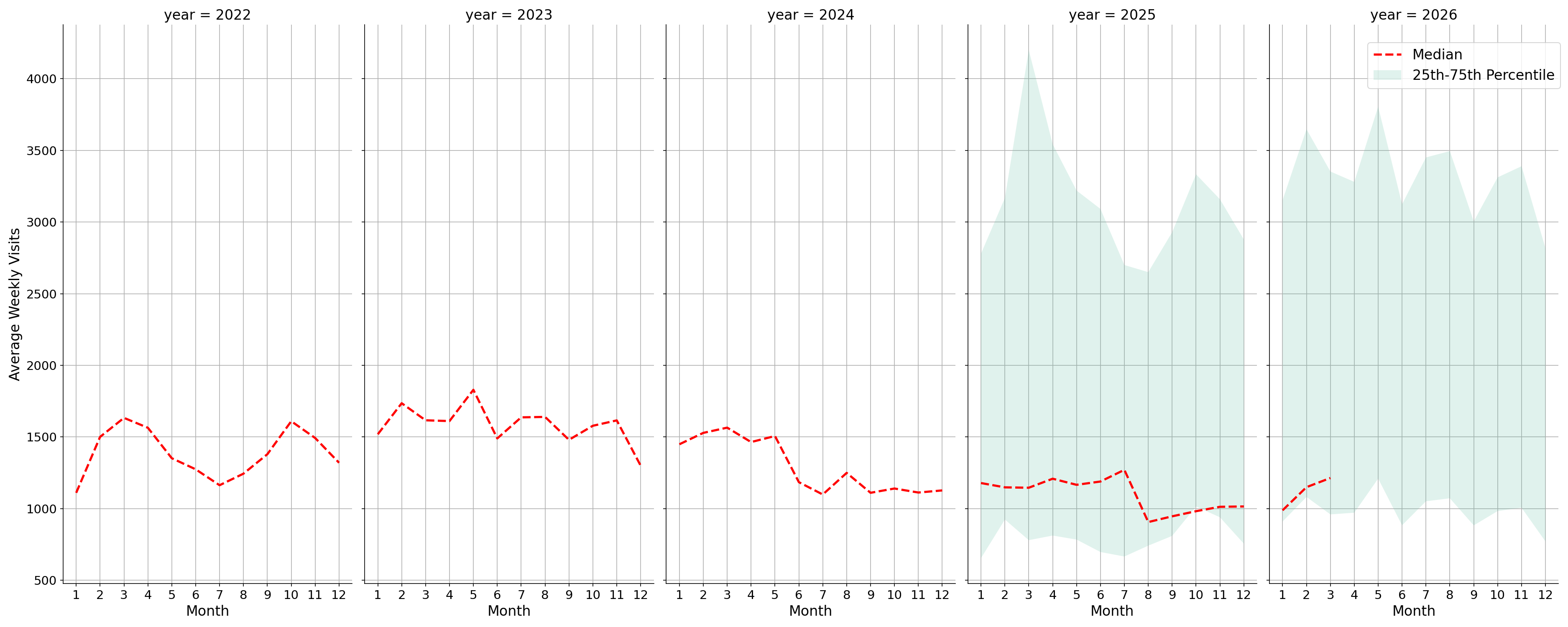 Medical Offices - Cardiology Weekly visits, measured vs. first party data\labeltrends