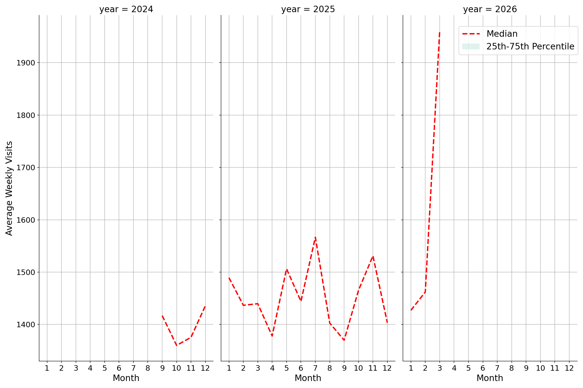 Medical Offices - Cardiology Weekly visits, measured vs. first party data\labeltrends