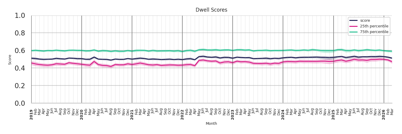 Medical Offices - Cardiology Dwell Score