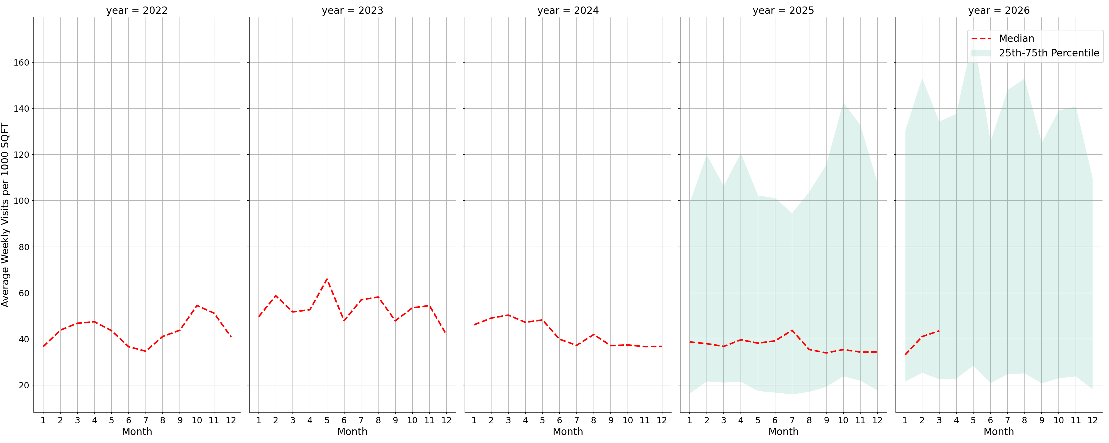 Medical Offices - Cardiology Standalone Weekly Visits per 1000 SQFT, measured vs. first party data