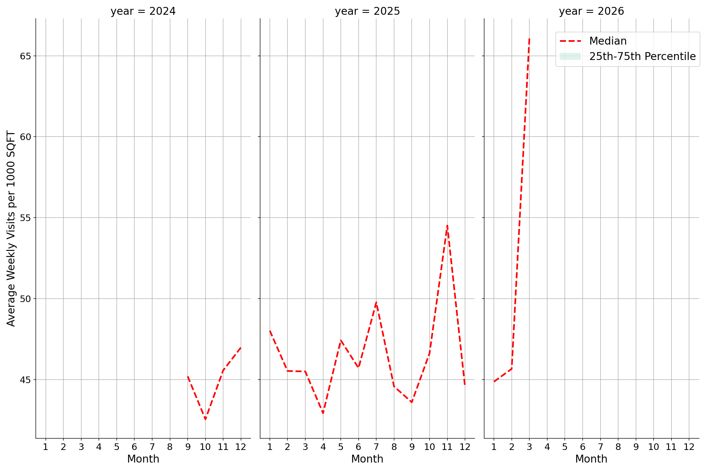 Medical Offices - Cardiology Standalone Weekly Visits per 1000 SQFT, measured vs. first party data