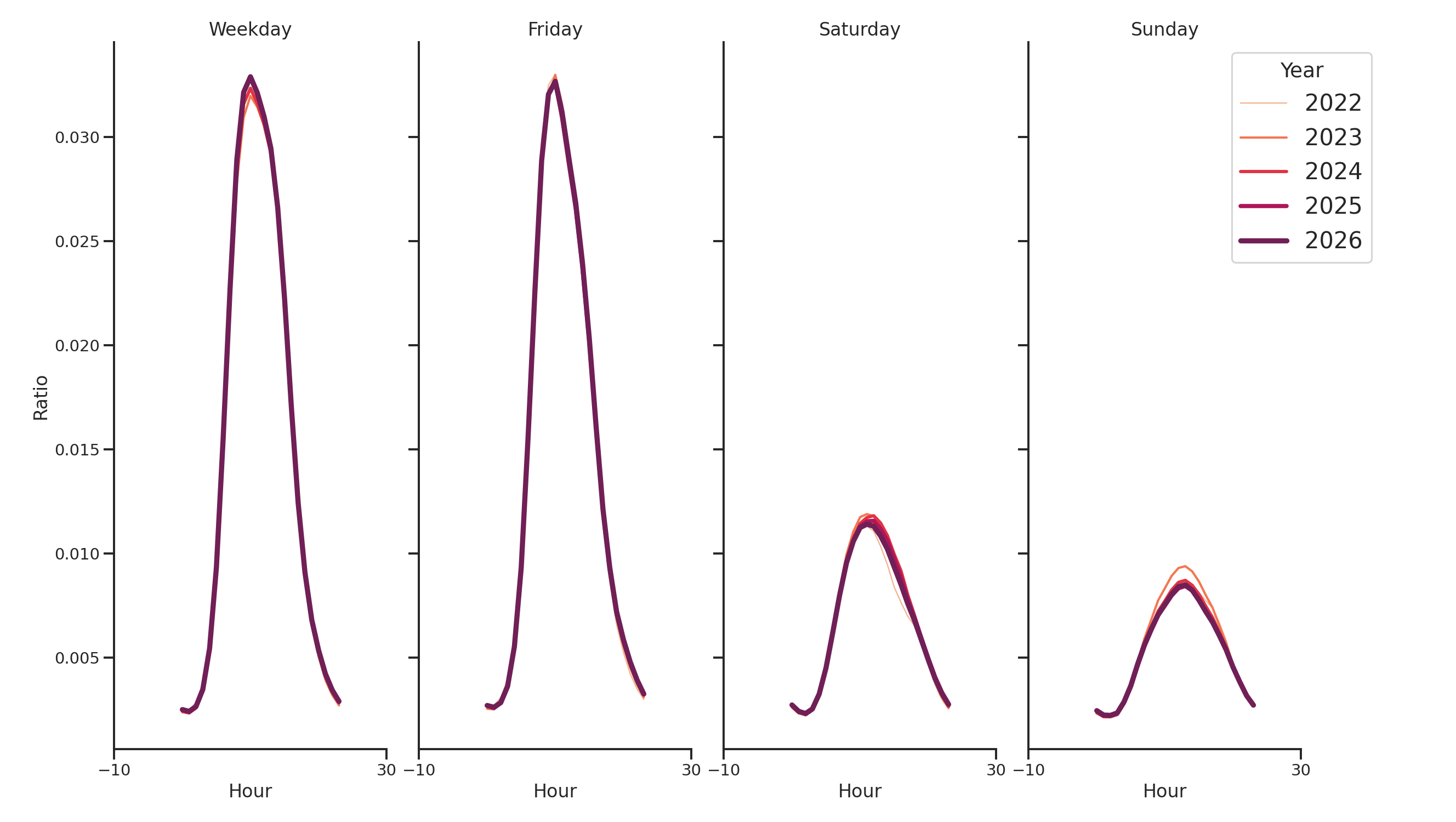 Medical Offices - Cardiology Day of Week and Hour of Day Profiles