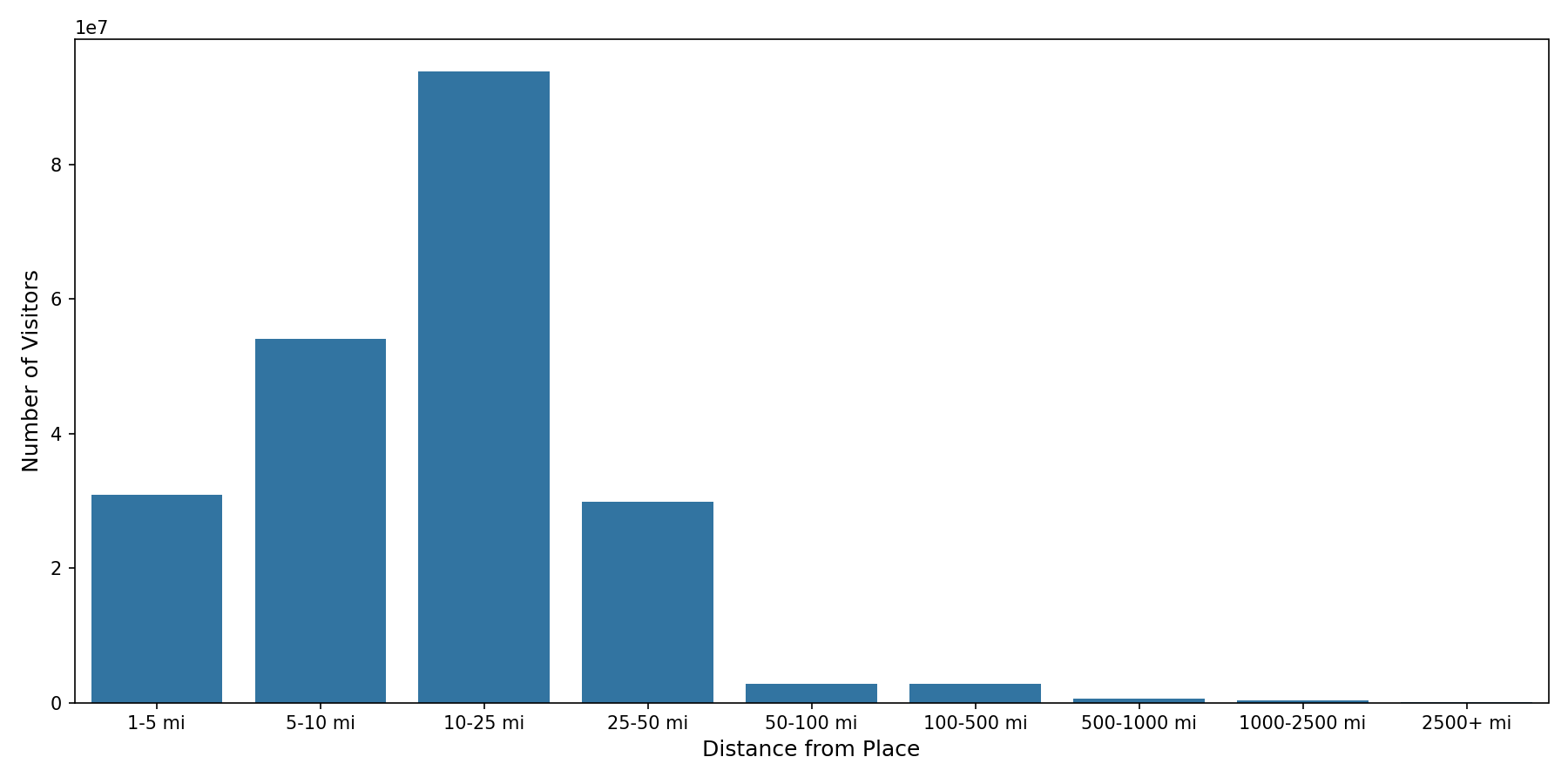 Medical Offices - Cardiology Device home to place distance weighted device visits