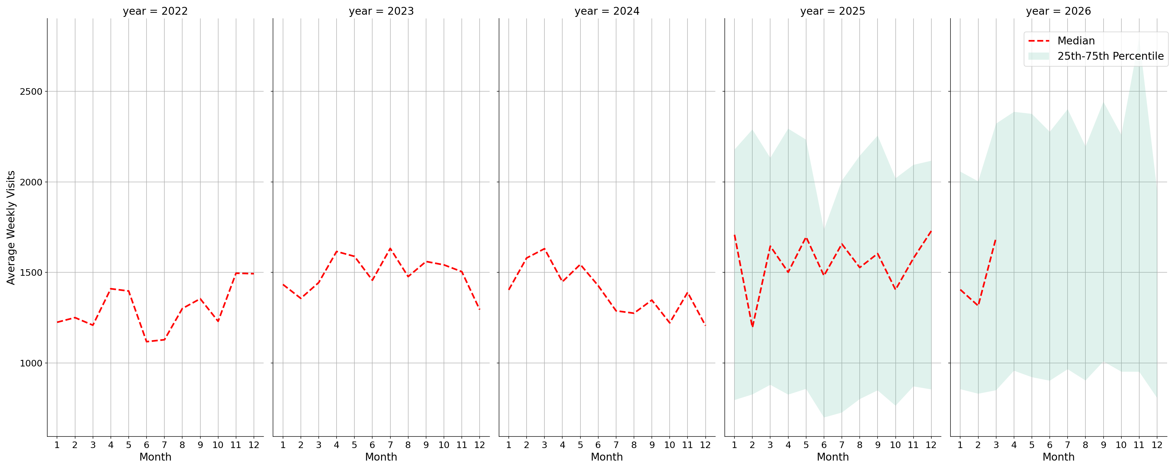 Medical Offices - Dentist Weekly visits, measured vs. first party data\labeltrends
