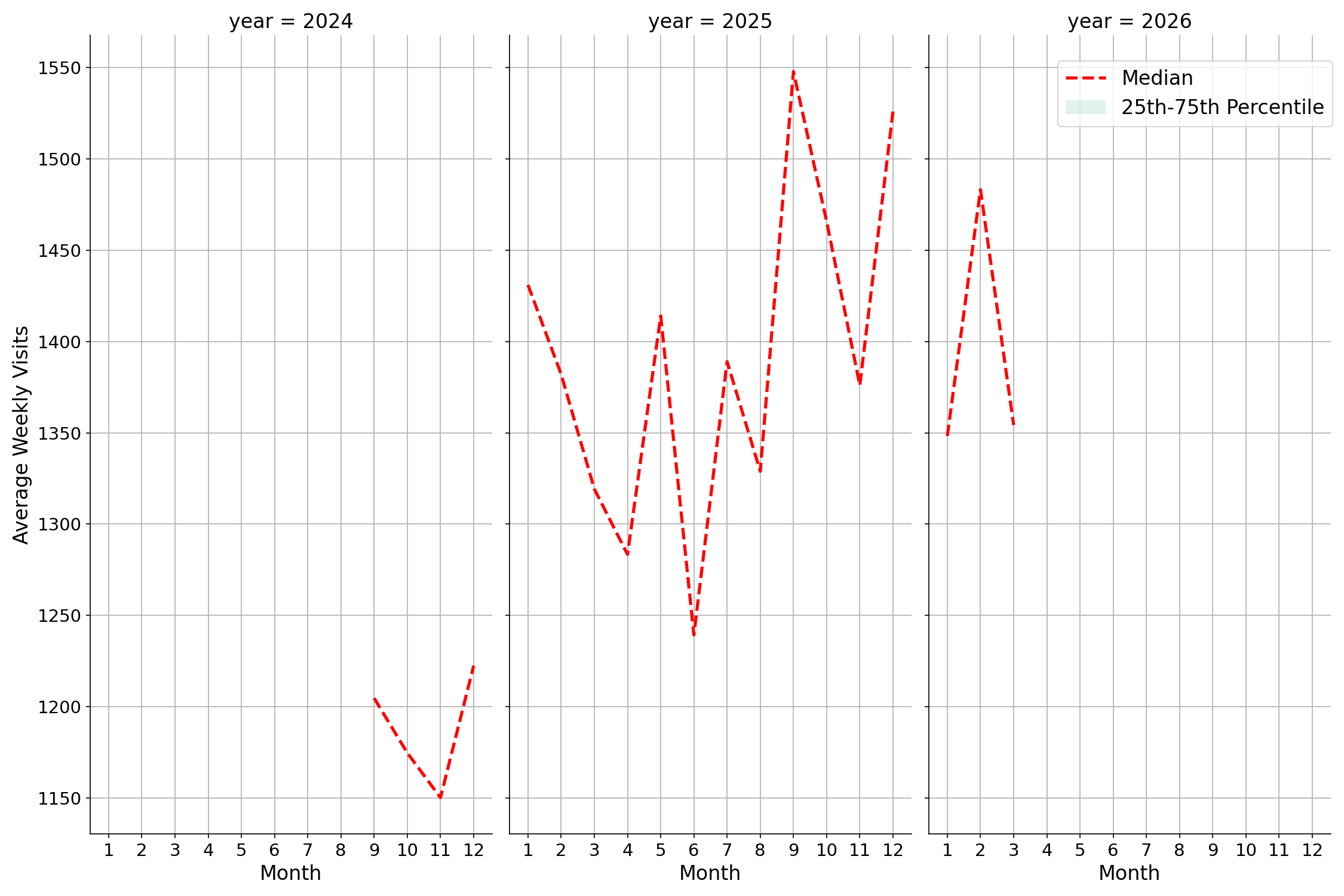 Medical Offices - Dentist Weekly visits, measured vs. first party data\labeltrends