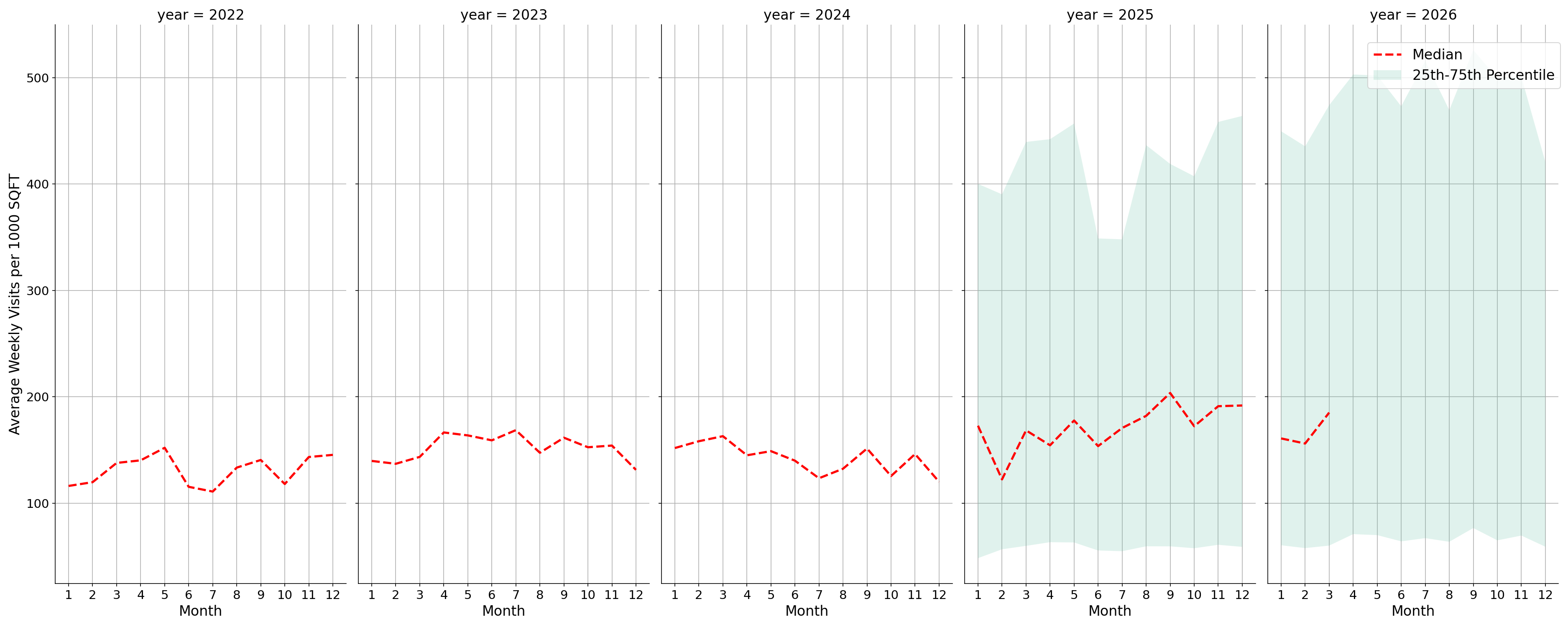 Medical Offices - Dentist Standalone Weekly Visits per 1000 SQFT, measured vs. first party data