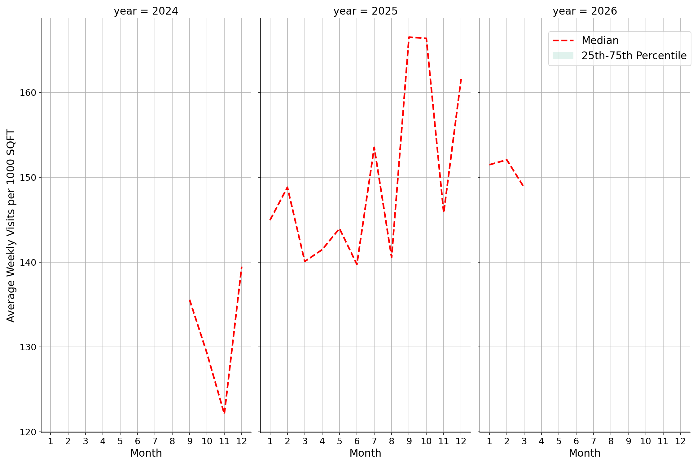 Medical Offices - Dentist Standalone Weekly Visits per 1000 SQFT, measured vs. first party data