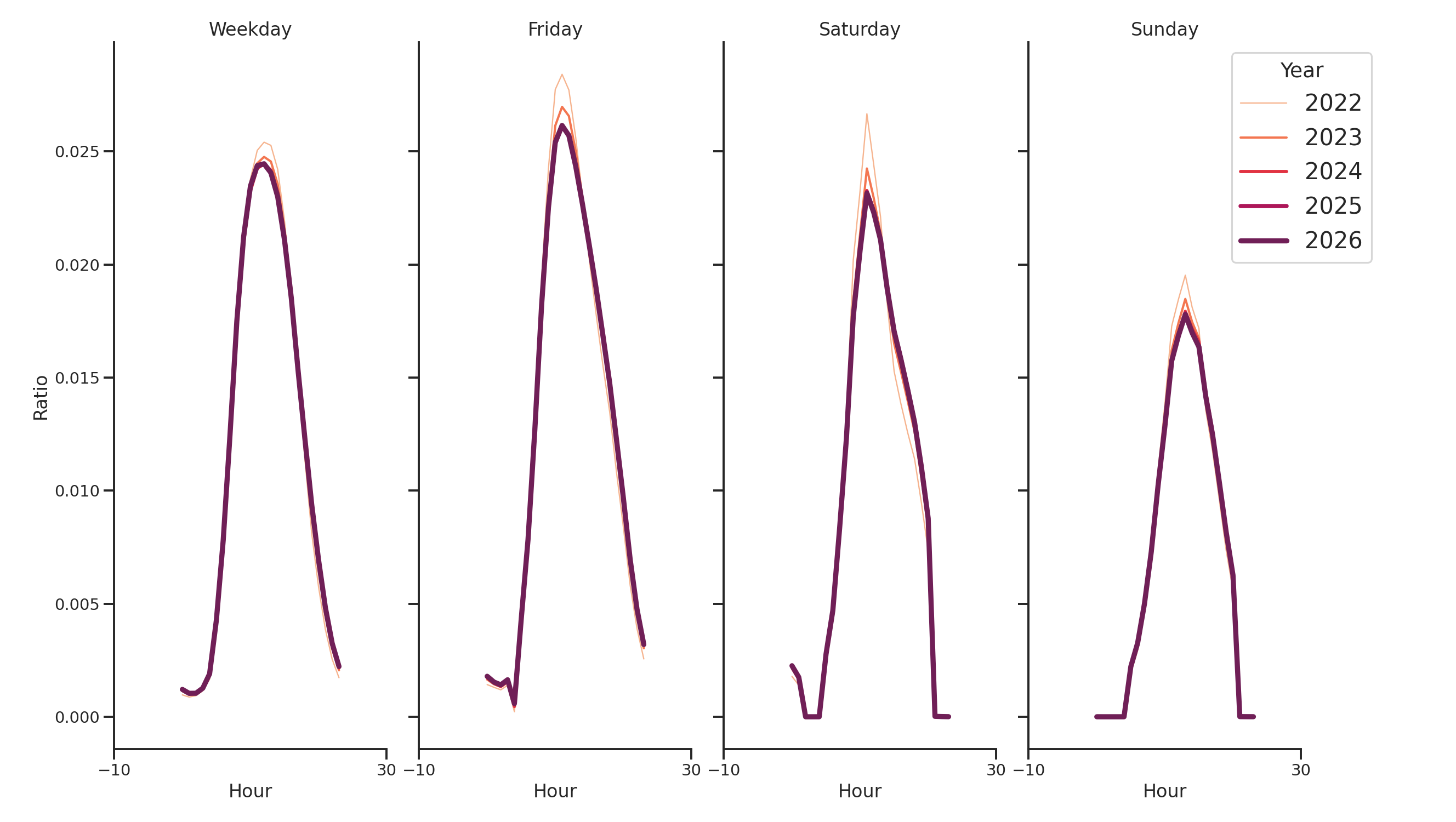 Medical Offices - Dentist Day of Week and Hour of Day Profiles