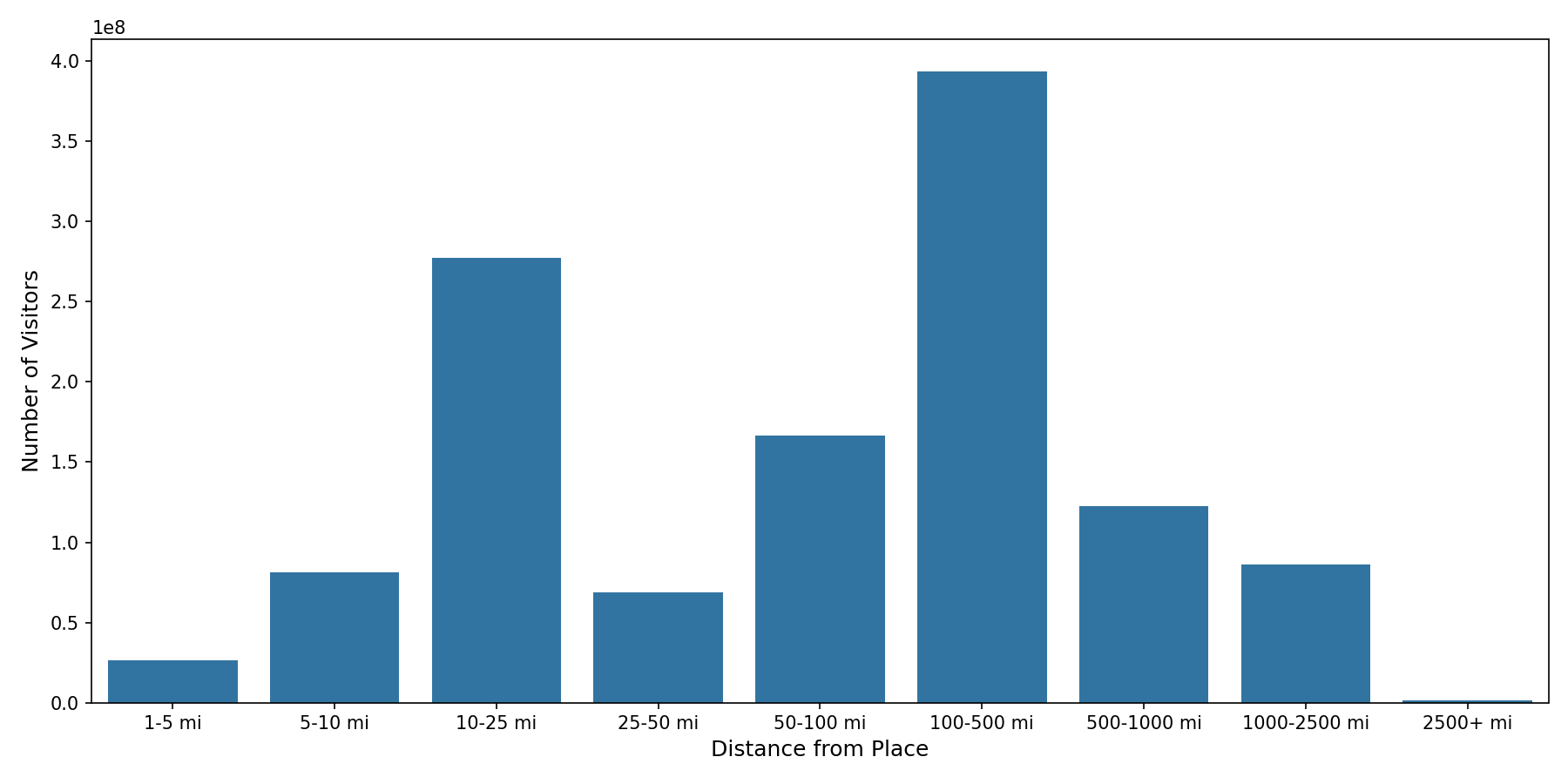 Medical Offices - Dentist Device home to place distance weighted device visits