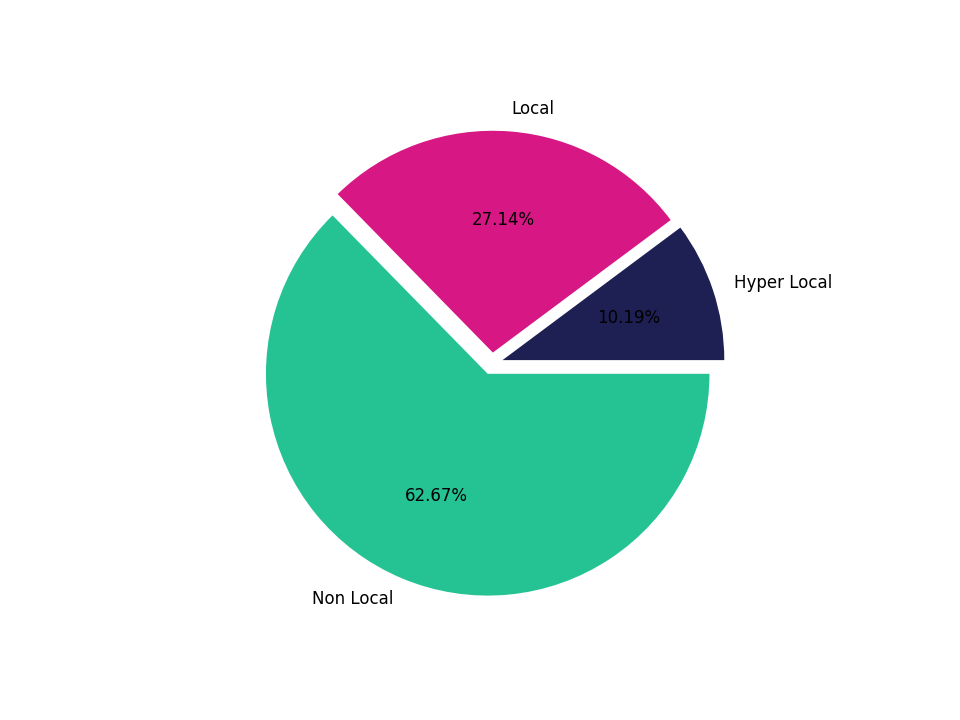 Medical Offices - Dentist Tradeareas visits distribution 