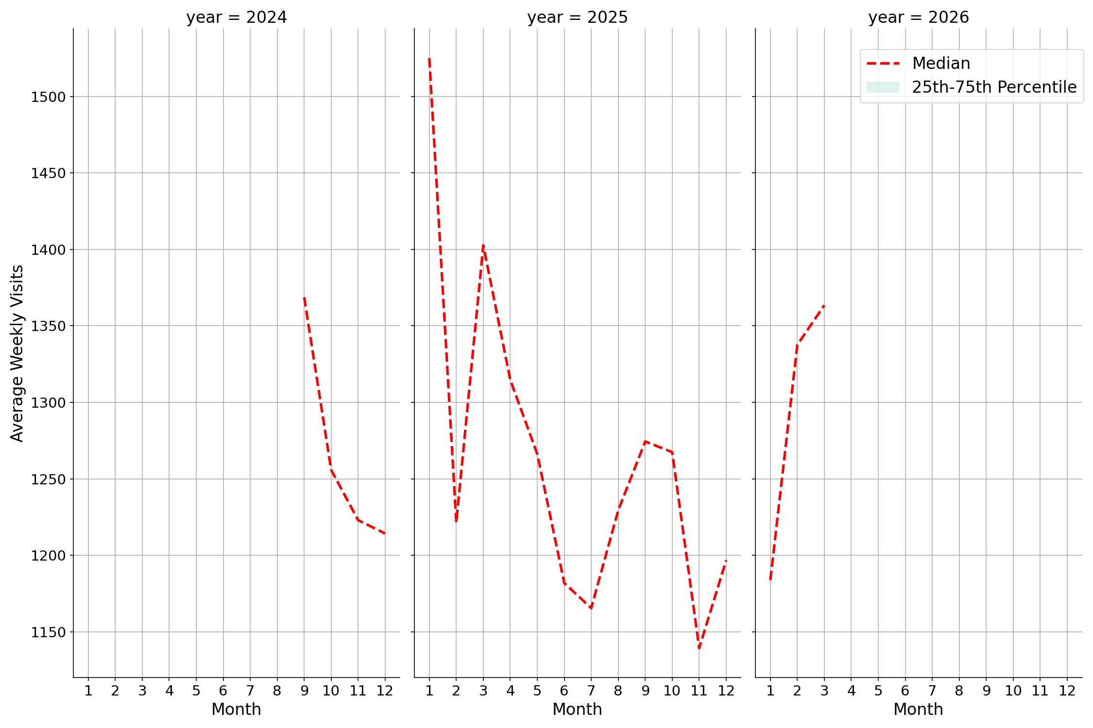 Medical Offices - Dermatology Weekly visits, measured vs. first party data\labeltrends