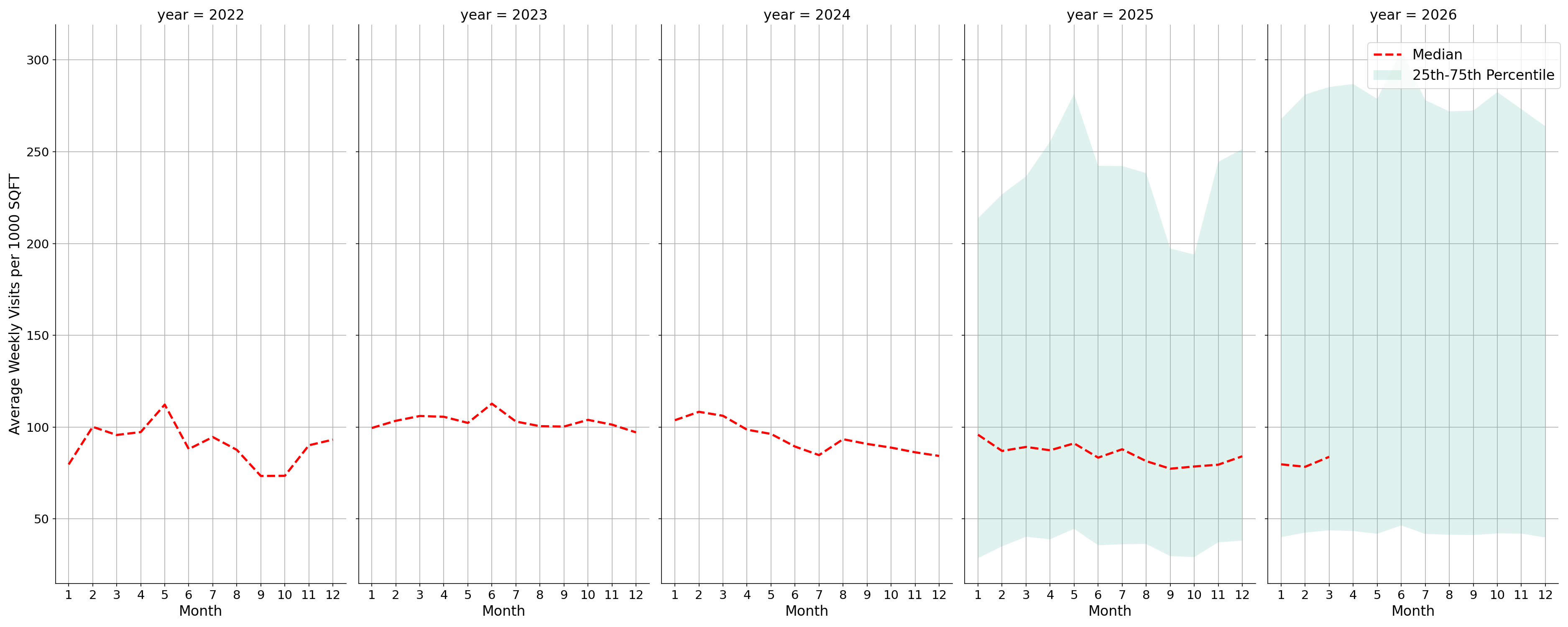Medical Offices - Dermatology Standalone Weekly Visits per 1000 SQFT, measured vs. first party data