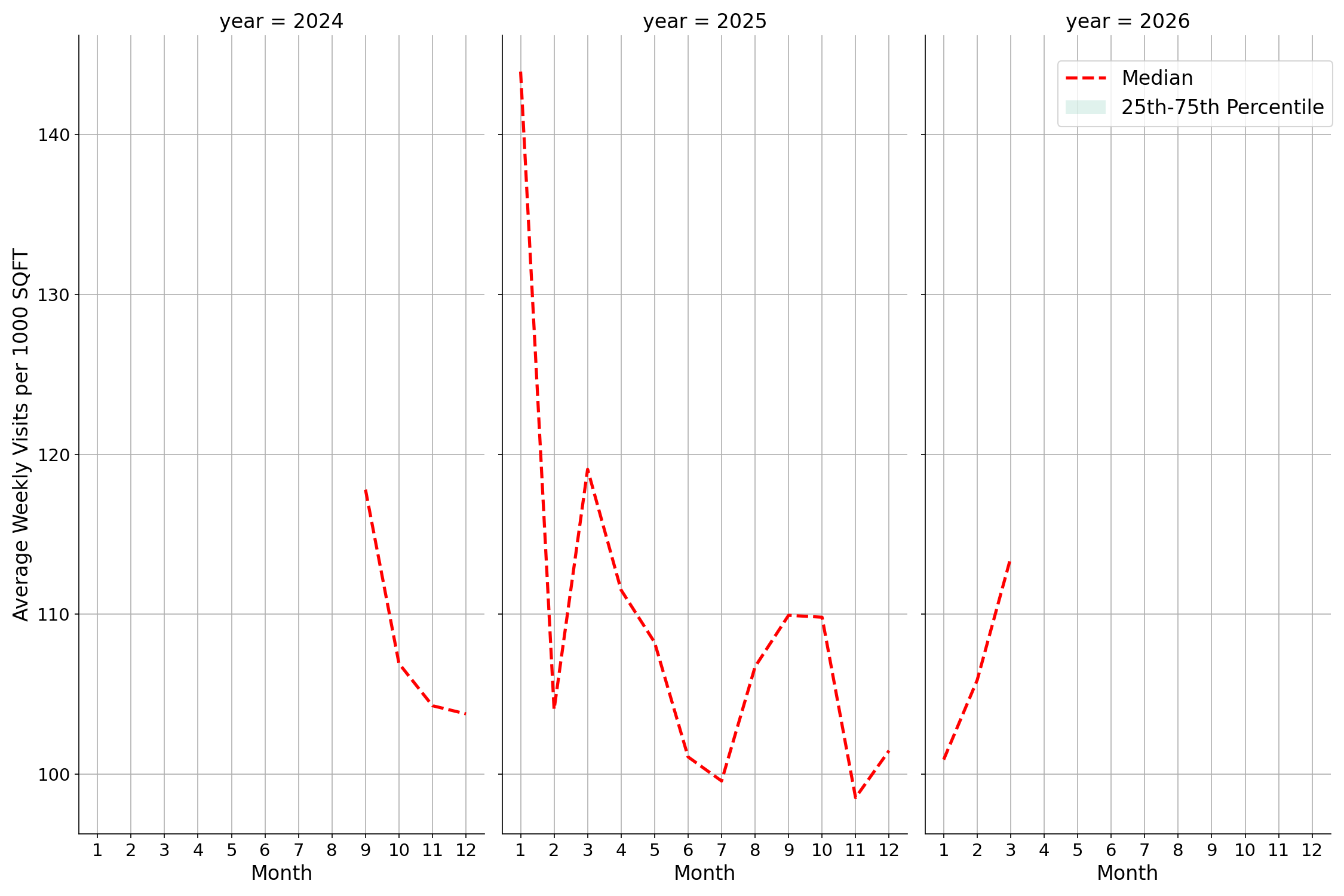 Medical Offices - Dermatology Standalone Weekly Visits per 1000 SQFT, measured vs. first party data