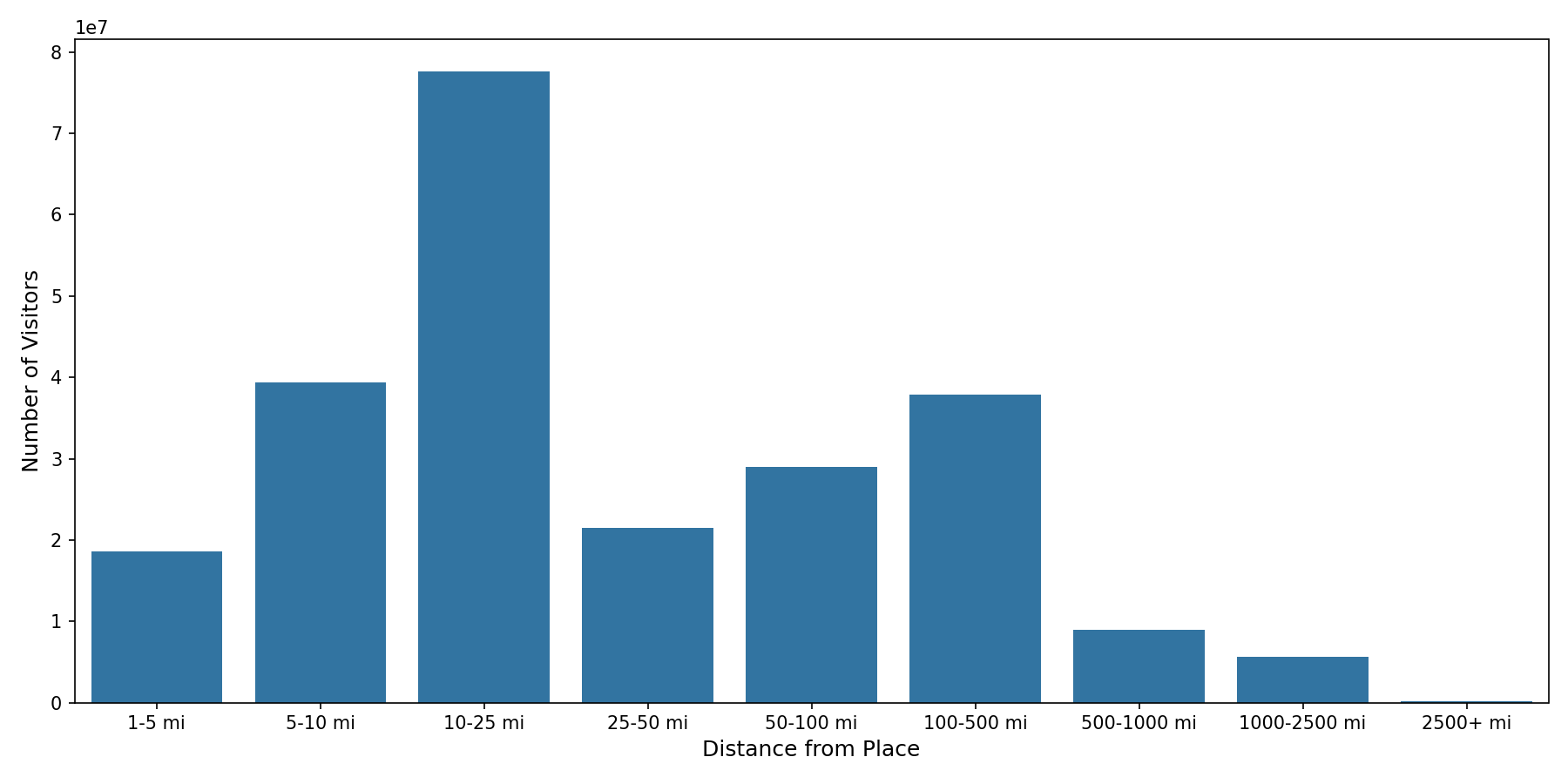 Medical Offices - Dermatology Device home to place distance weighted device visits