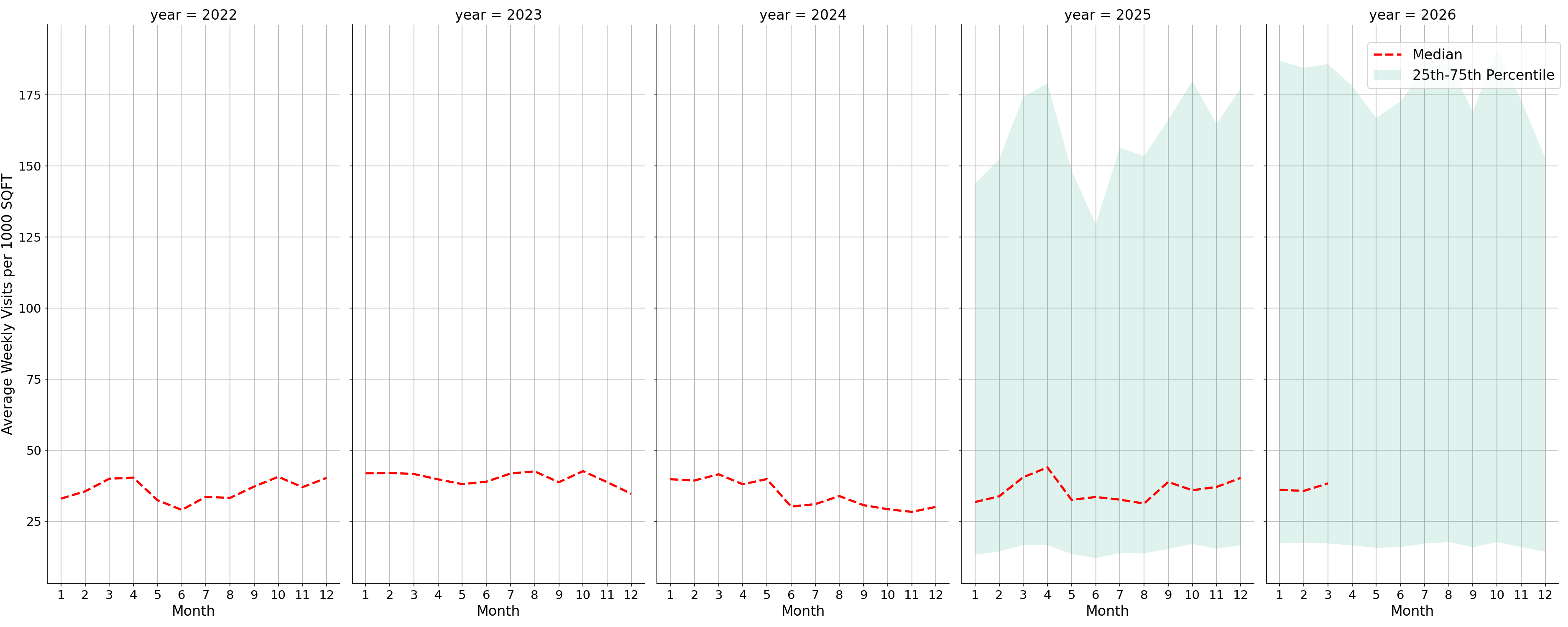 Medical Offices Standalone Weekly Visits per 1000 SQFT, measured vs. first party data