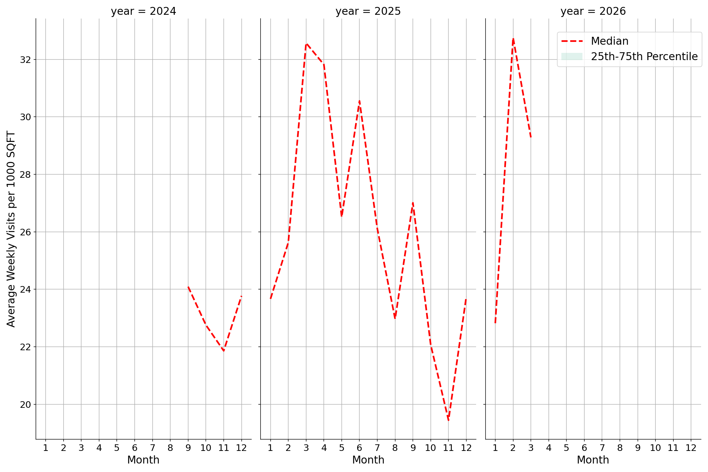 Medical Offices Standalone Weekly Visits per 1000 SQFT, measured vs. first party data