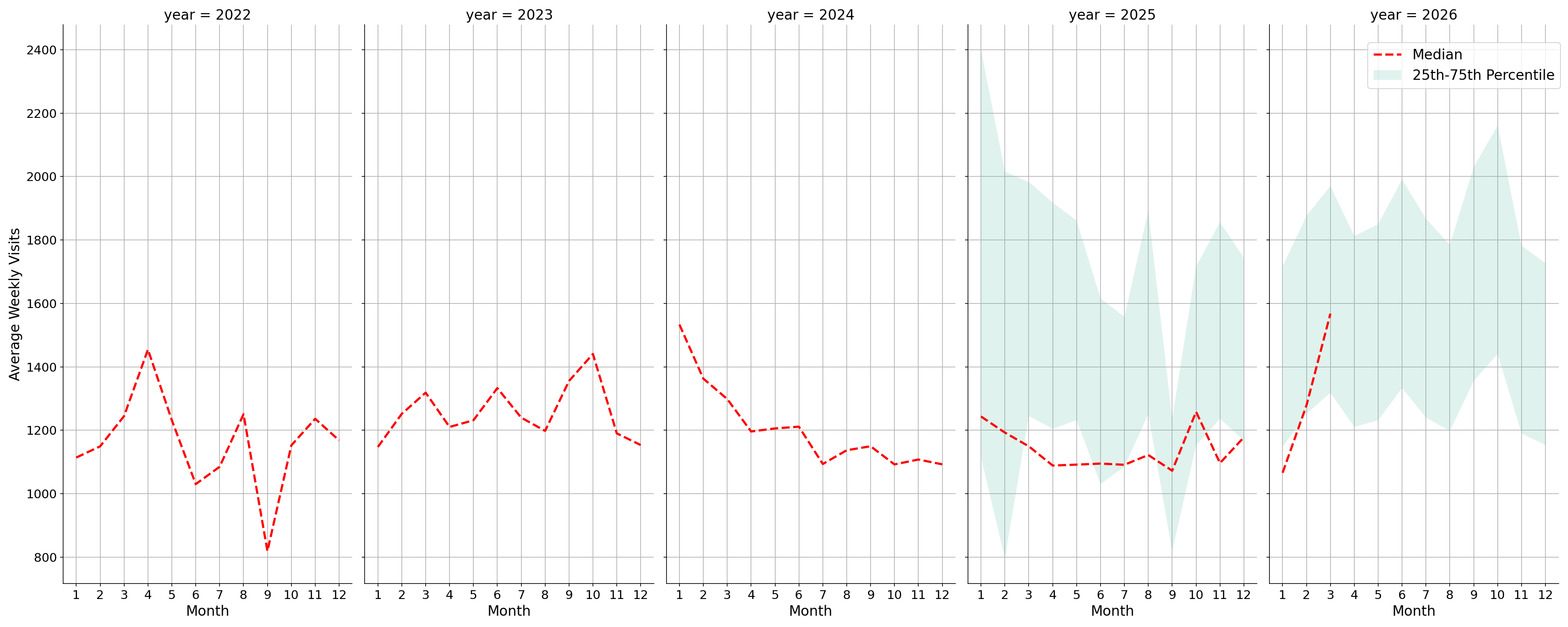 Medical Offices - Gastroenterology Weekly visits, measured vs. first party data\labeltrends