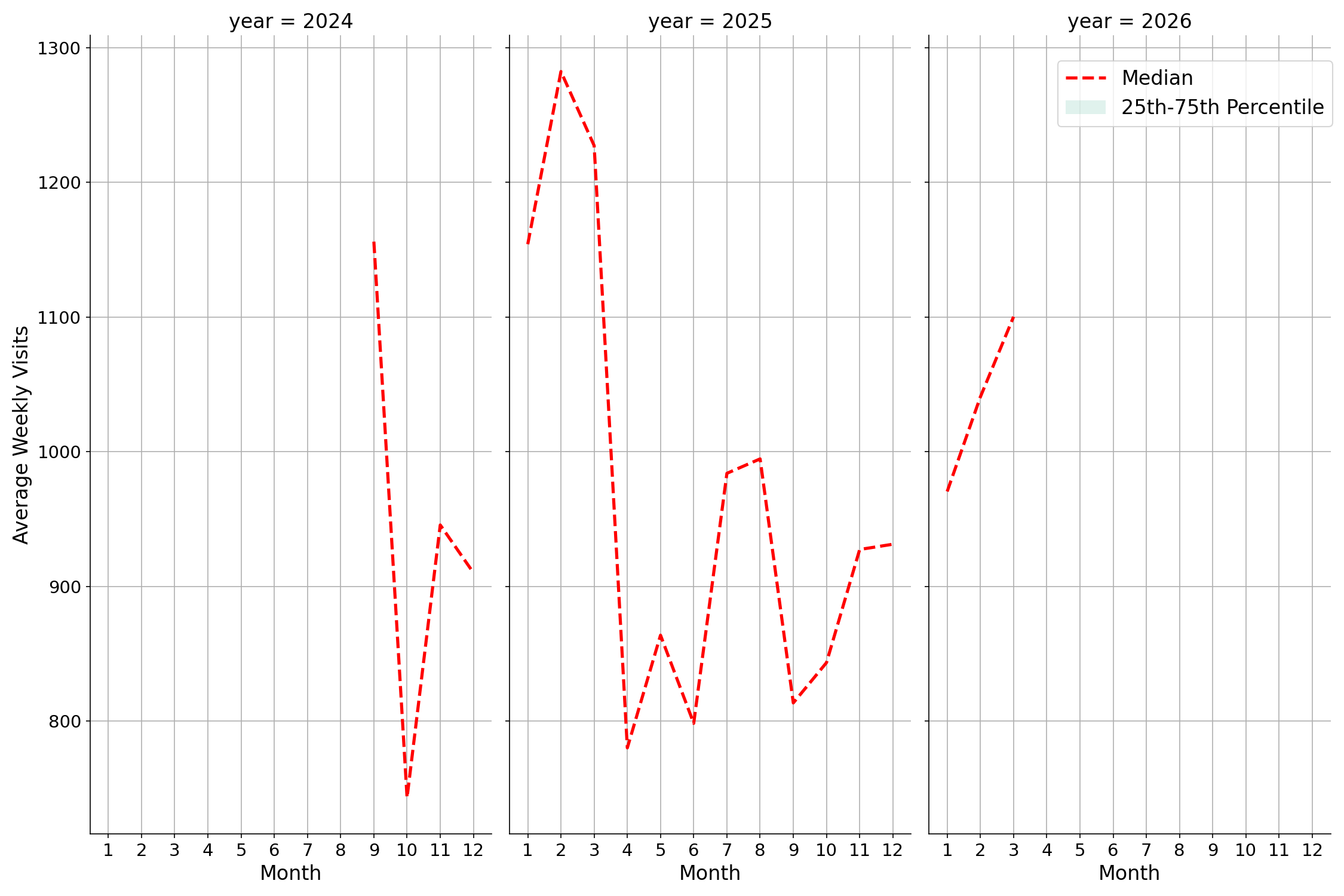 Medical Offices - Gastroenterology Weekly visits, measured vs. first party data\labeltrends