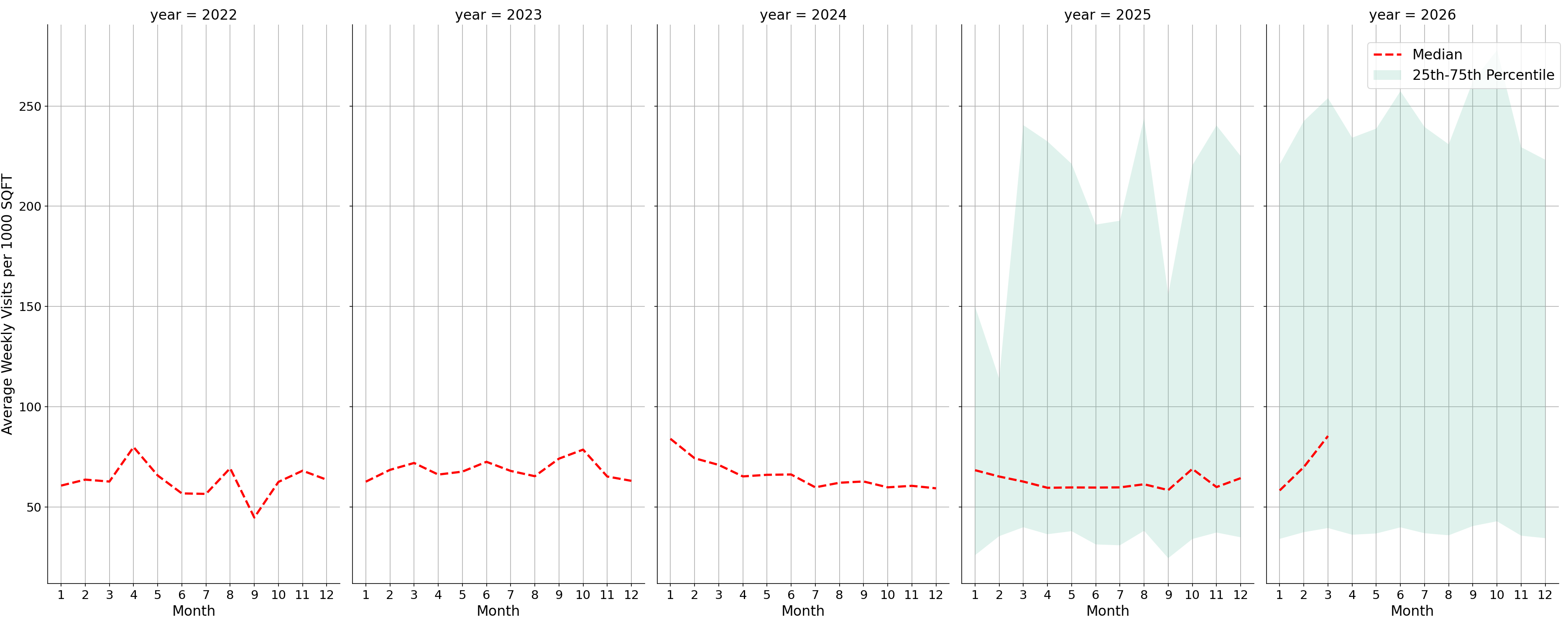 Medical Offices - Gastroenterology Standalone Weekly Visits per 1000 SQFT, measured vs. first party data