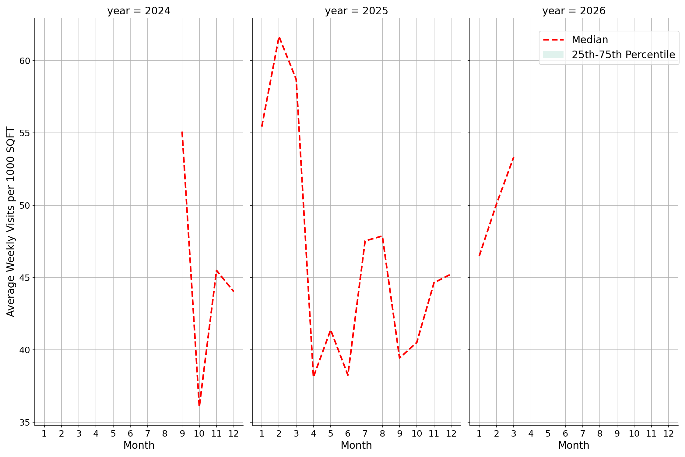 Medical Offices - Gastroenterology Standalone Weekly Visits per 1000 SQFT, measured vs. first party data
