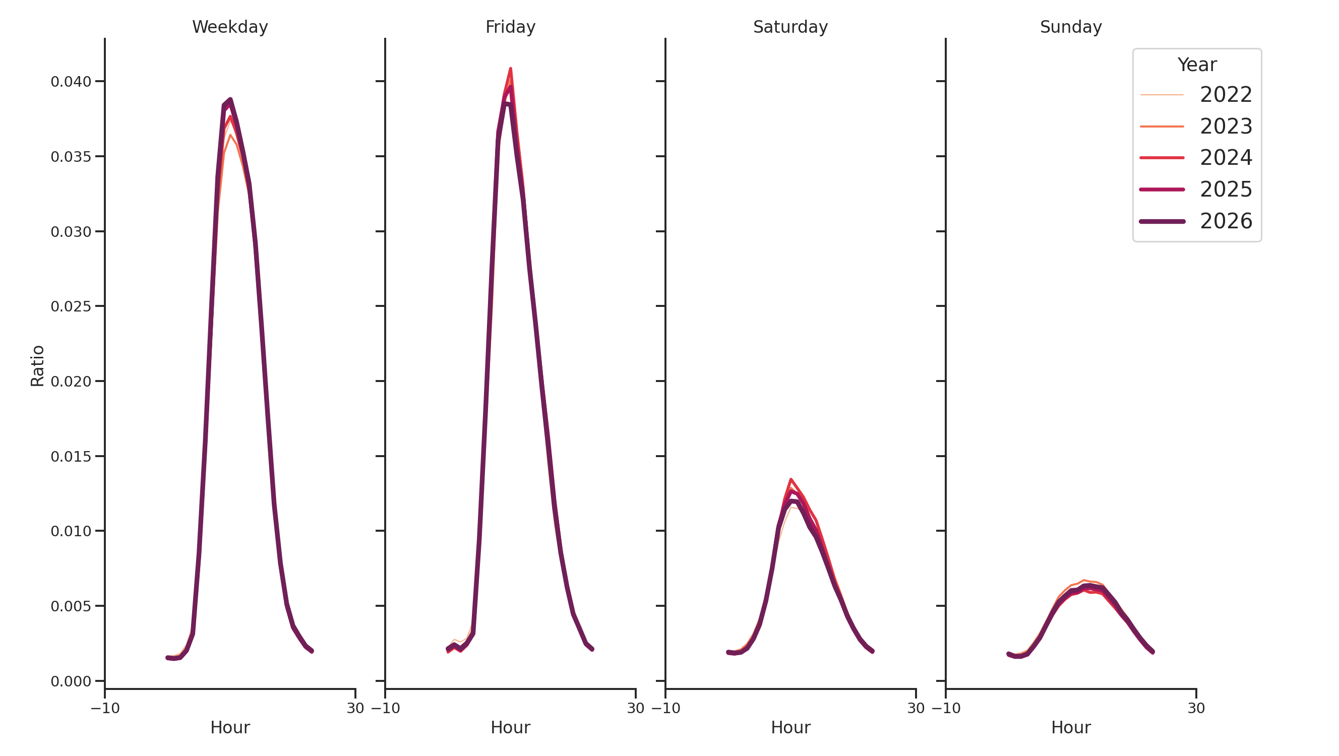 Medical Offices - Gastroenterology Day of Week and Hour of Day Profiles
