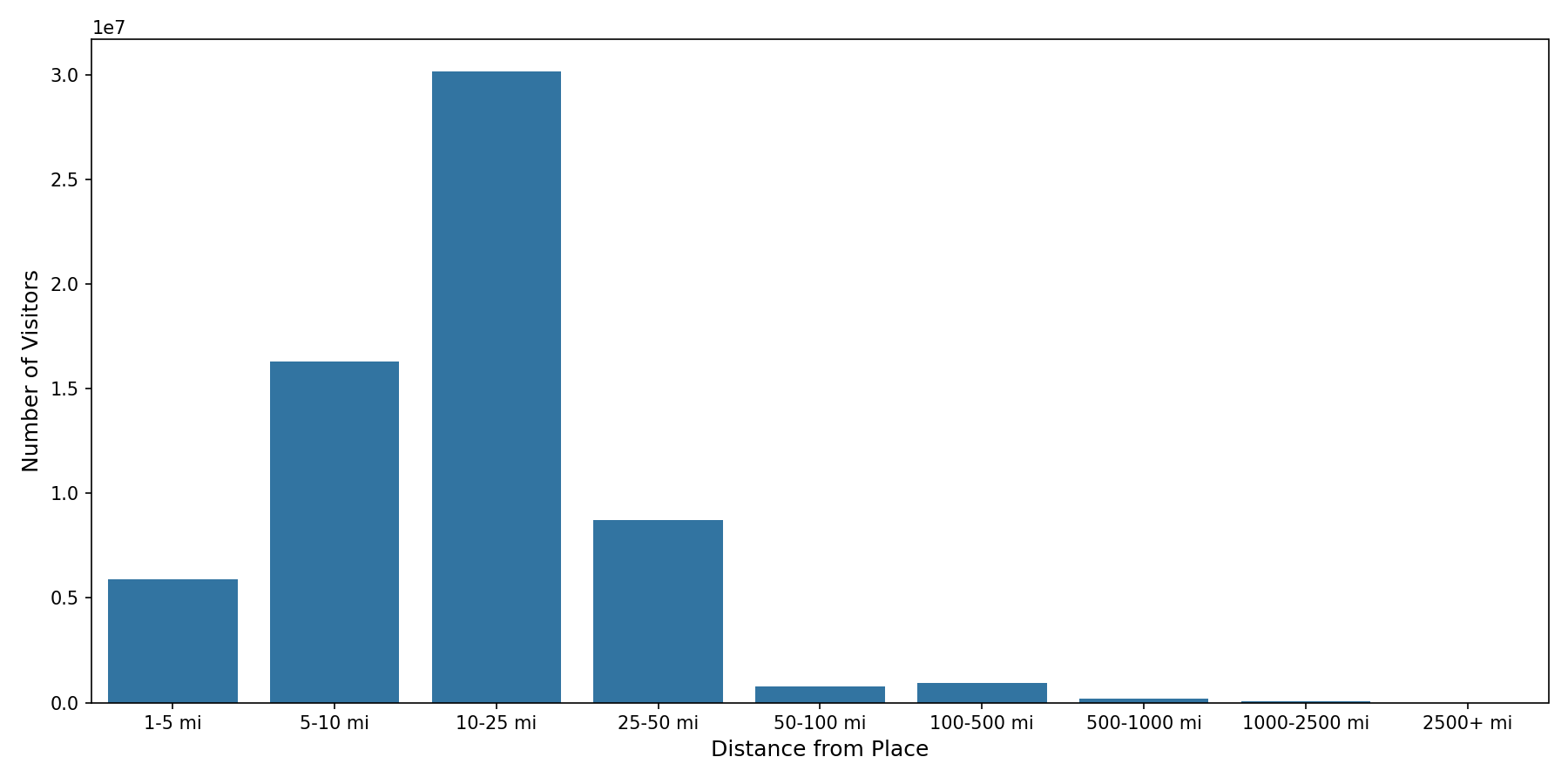 Medical Offices - Gastroenterology Device home to place distance weighted device visits