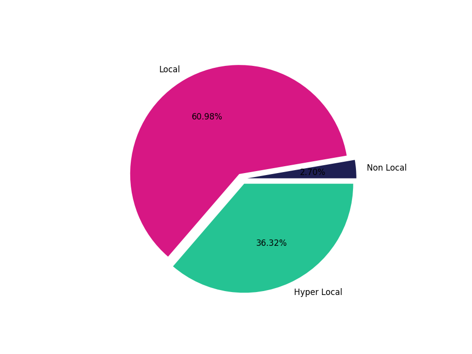 Medical Offices - Gastroenterology Tradeareas visits distribution 