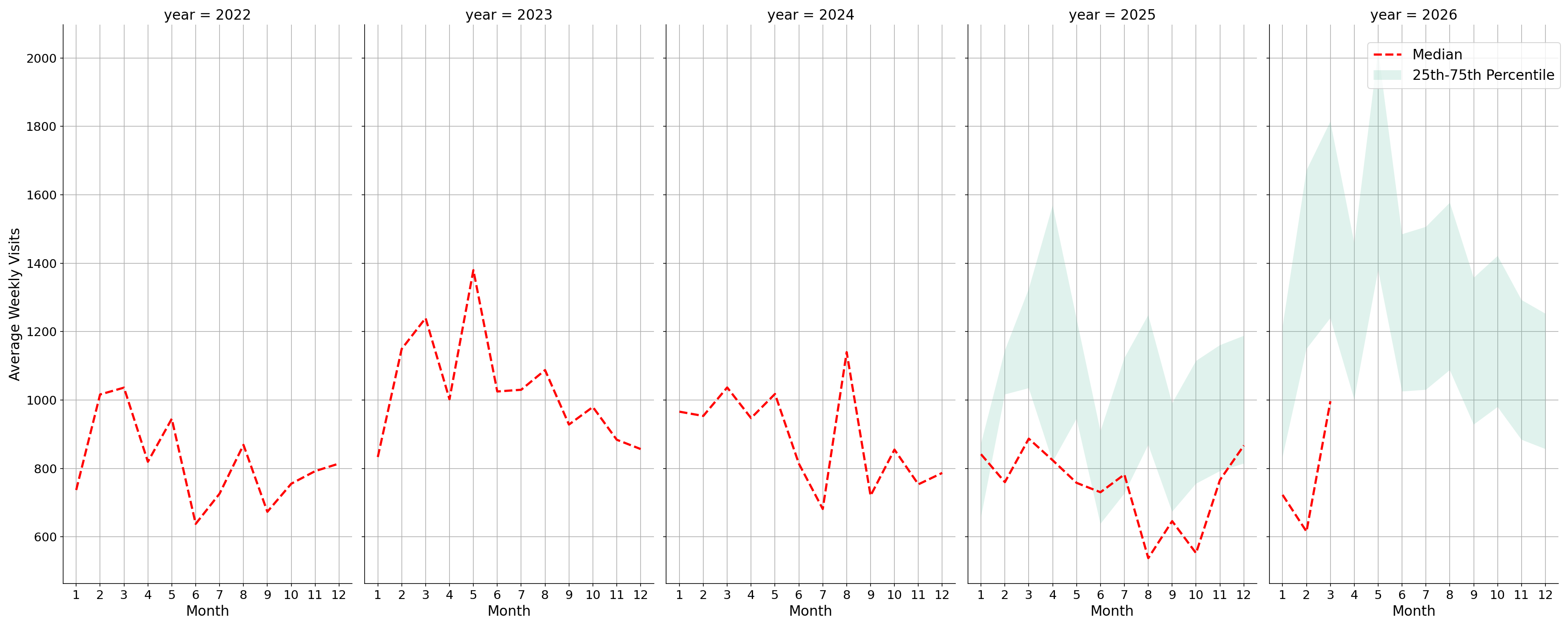 Medical Offices - Neurology Weekly visits, measured vs. first party data\labeltrends