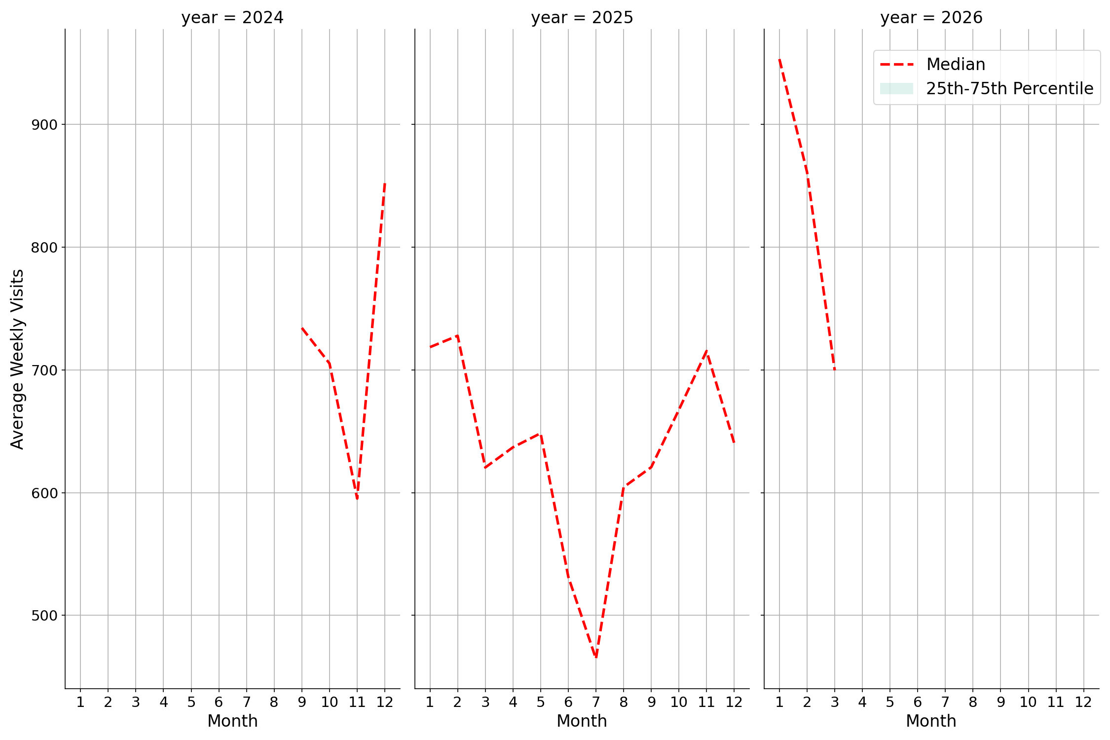 Medical Offices - Neurology Weekly visits, measured vs. first party data\labeltrends