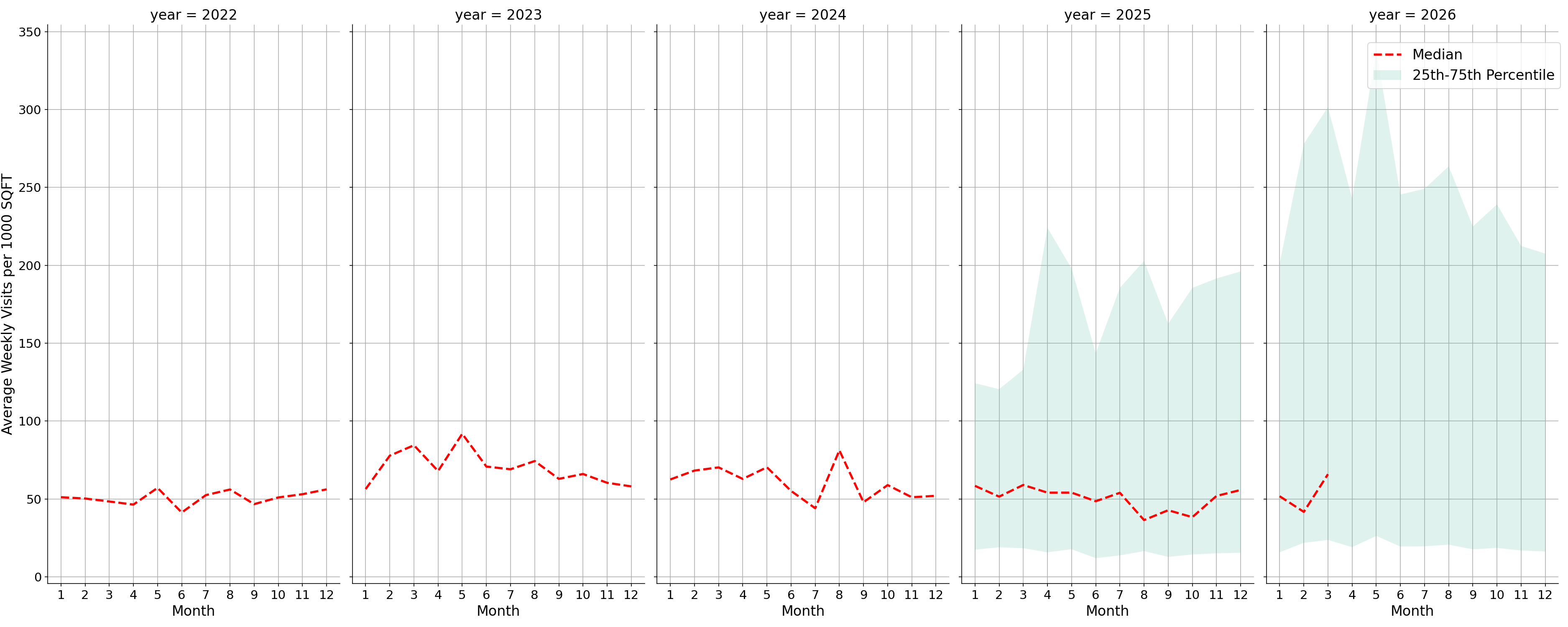 Medical Offices - Neurology Standalone Weekly Visits per 1000 SQFT, measured vs. first party data