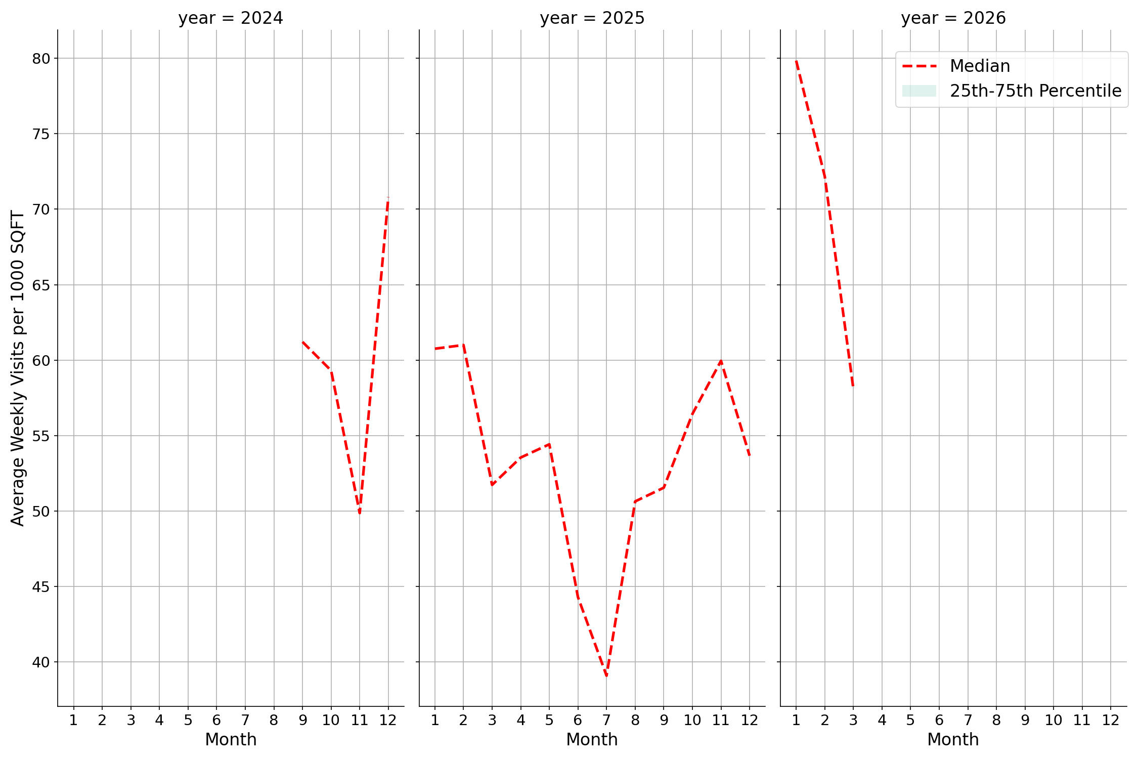 Medical Offices - Neurology Standalone Weekly Visits per 1000 SQFT, measured vs. first party data