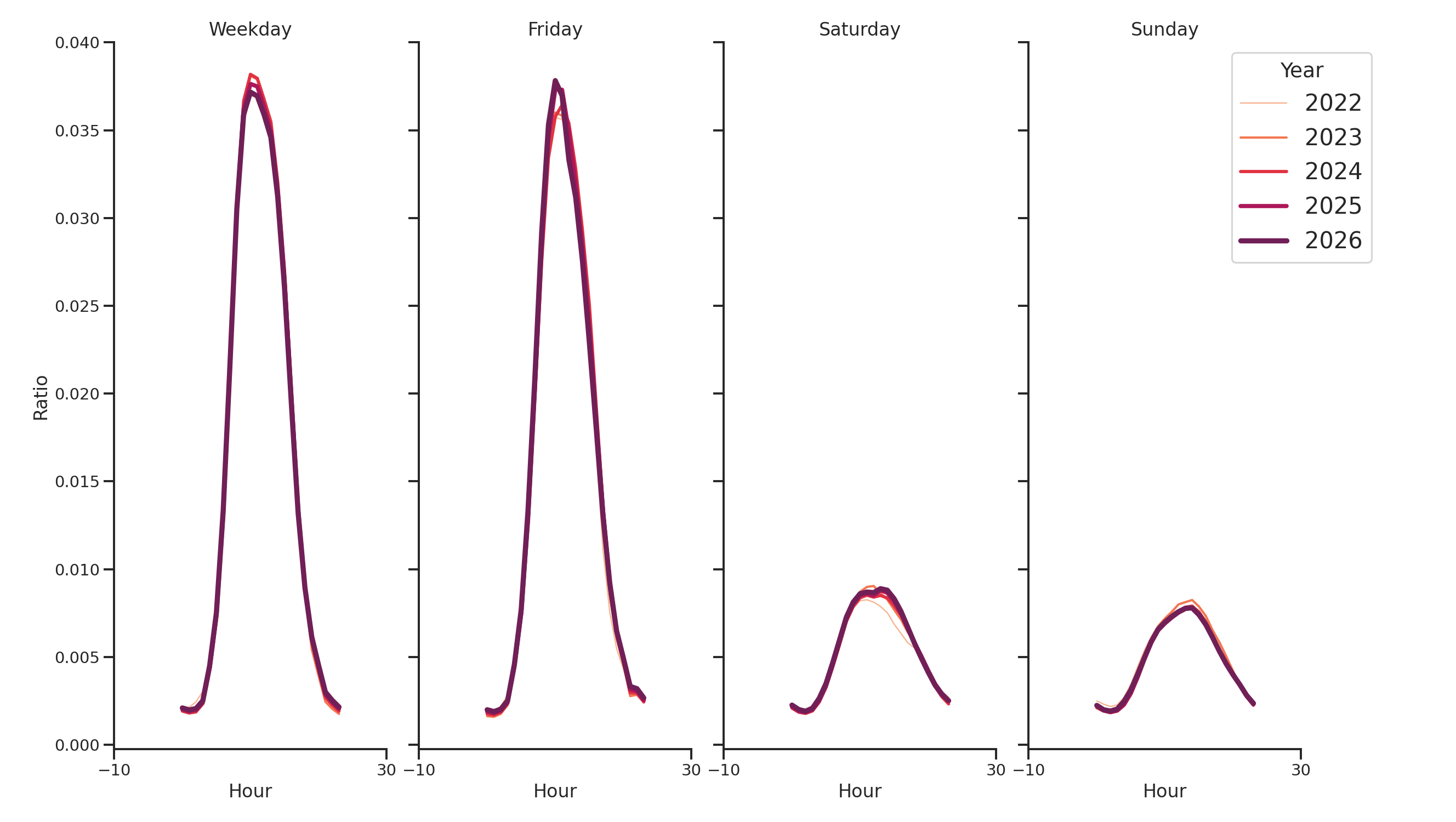 Medical Offices - Neurology Day of Week and Hour of Day Profiles