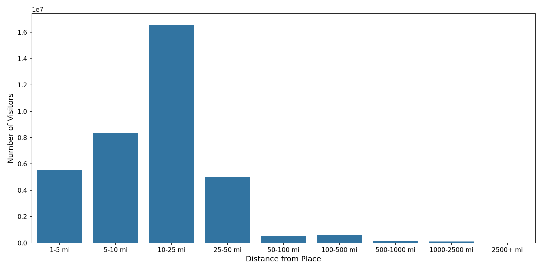Medical Offices - Neurology Device home to place distance weighted device visits