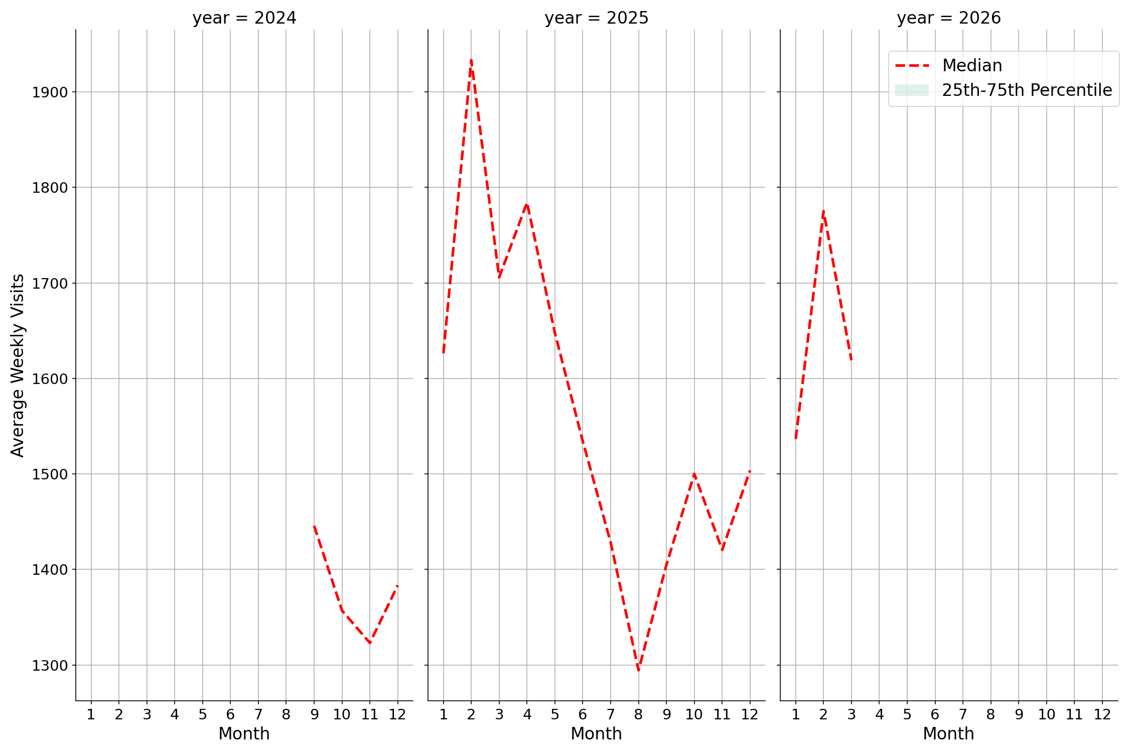 Medical Offices - Oncology Weekly visits, measured vs. first party data\labeltrends